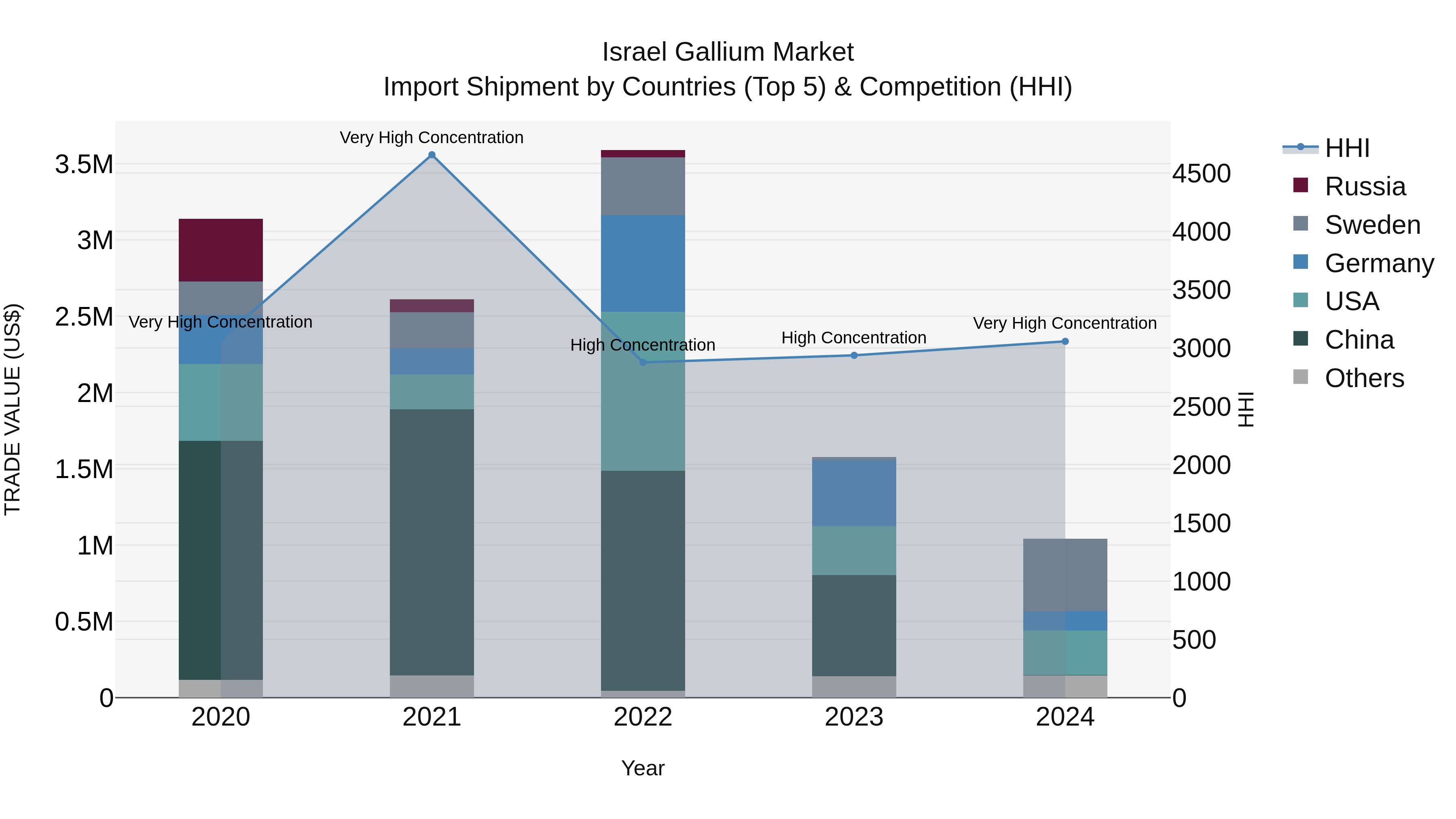 Israel Gallium Market Top 5 Importing Countries and Market Competition (HHI) Analysis