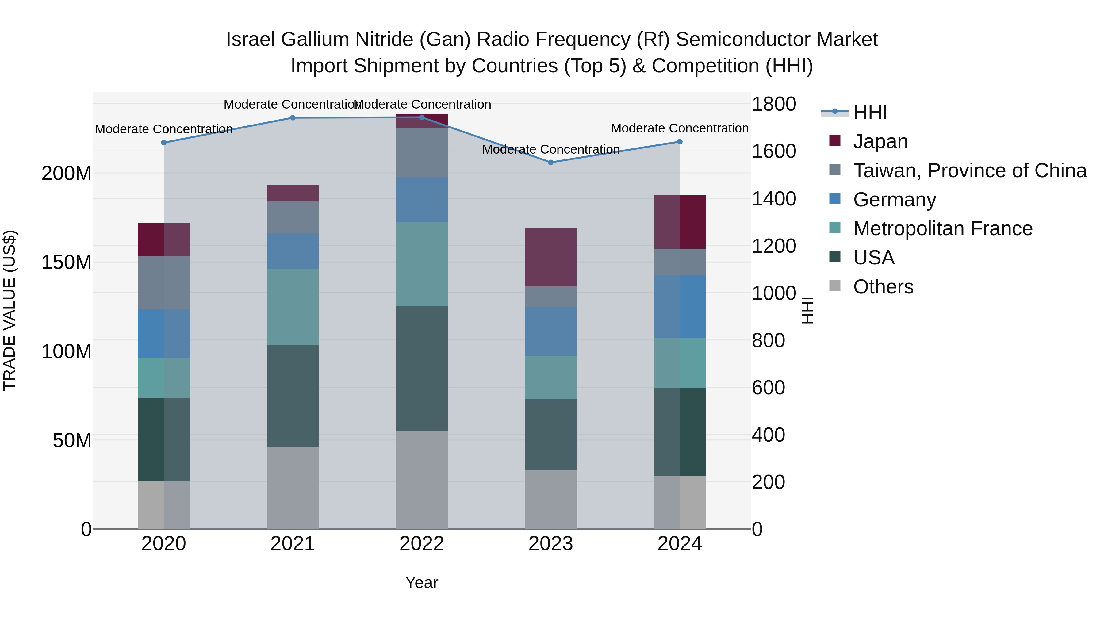 Israel Gallium Nitride (Gan) Radio Frequency (Rf) Semiconductor Market Top 5 Importing Countries and Market Competition (HHI) Analysis