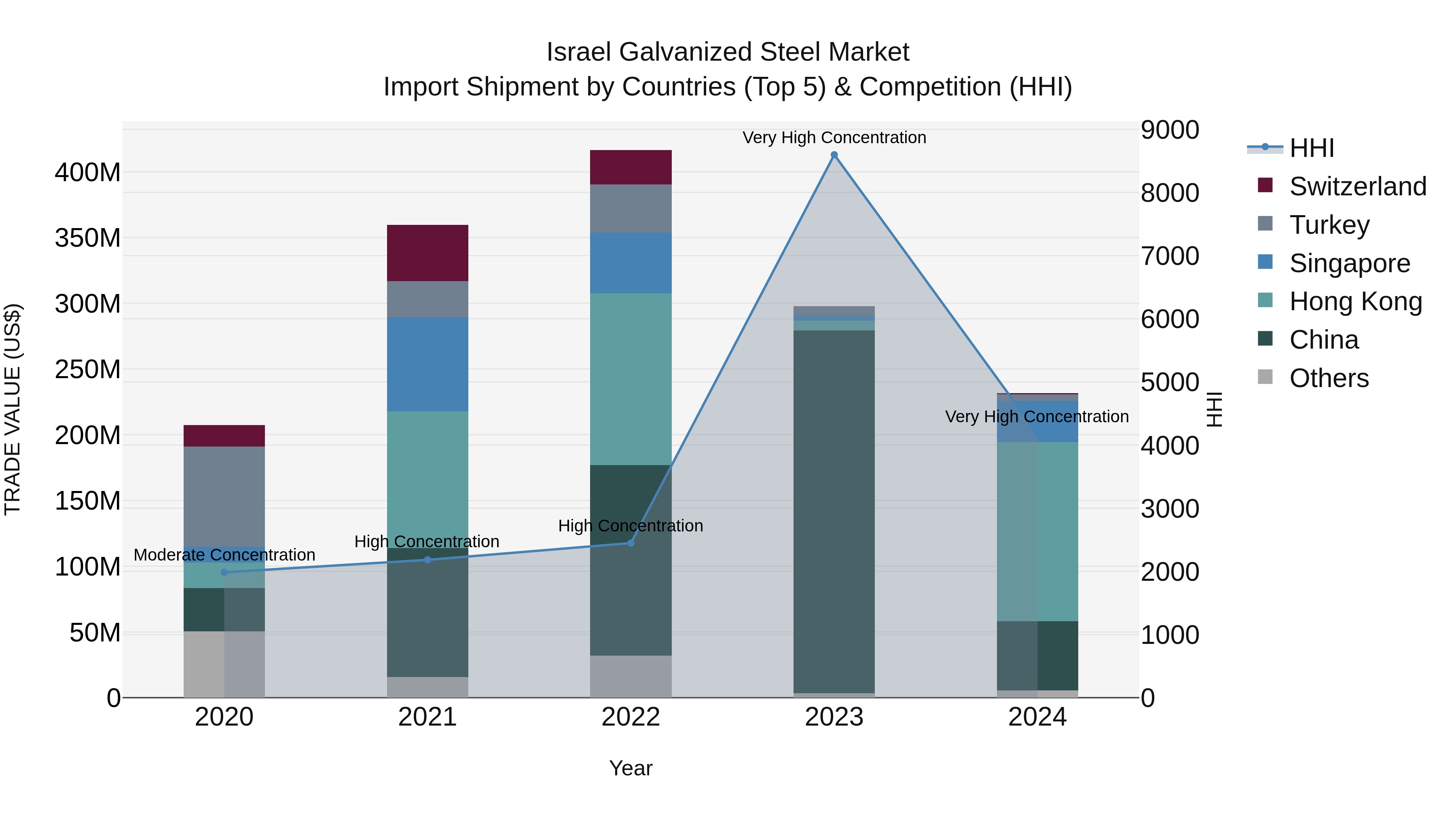 Israel Galvanized Steel Market Top 5 Importing Countries and Market Competition (HHI) Analysis