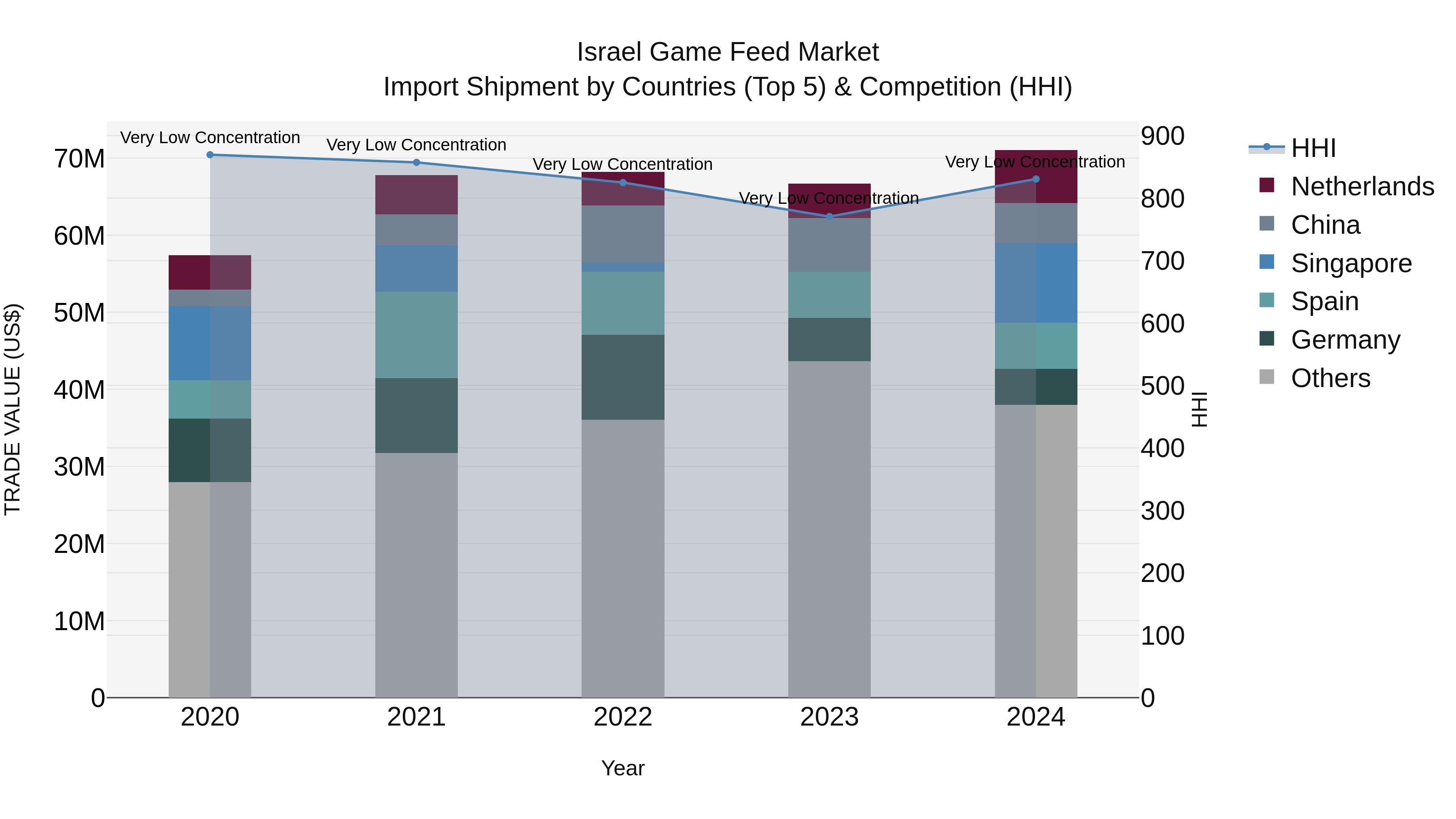 Israel Game Feed Market Top 5 Importing Countries and Market Competition (HHI) Analysis