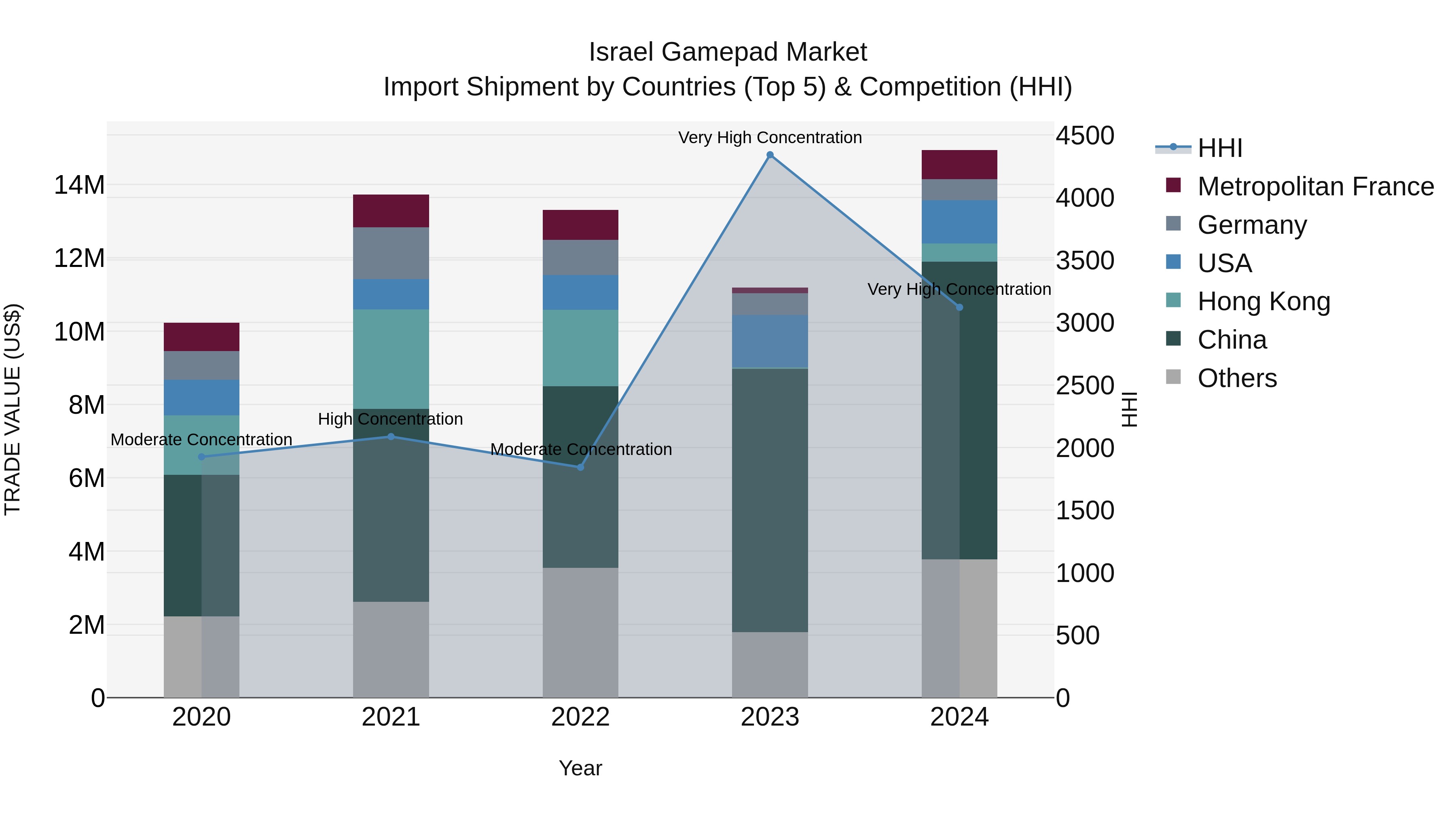 Israel Gamepad Market Top 5 Importing Countries and Market Competition (HHI) Analysis