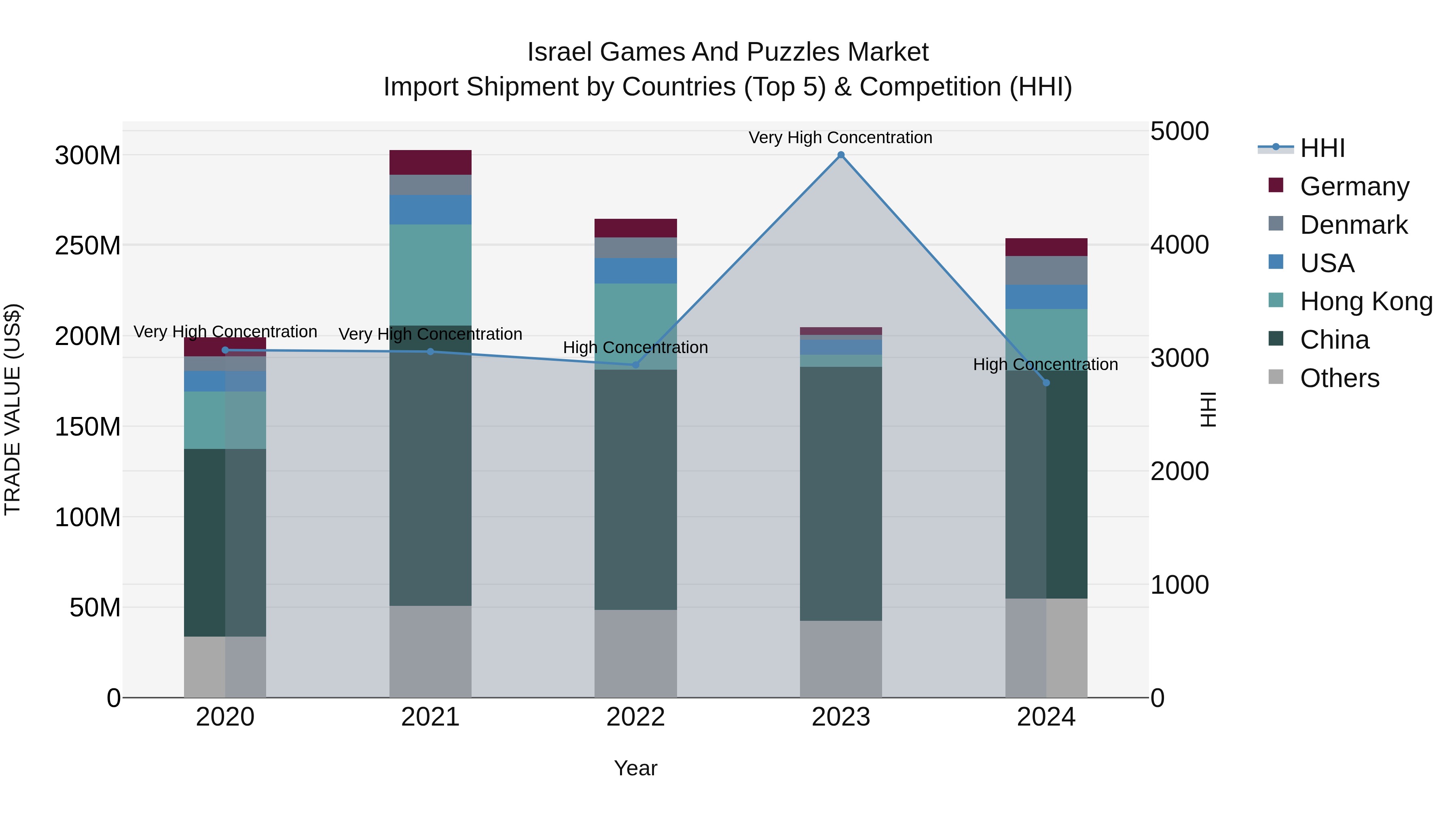 Israel Games and Puzzles Market Top 5 Importing Countries and Market Competition (HHI) Analysis