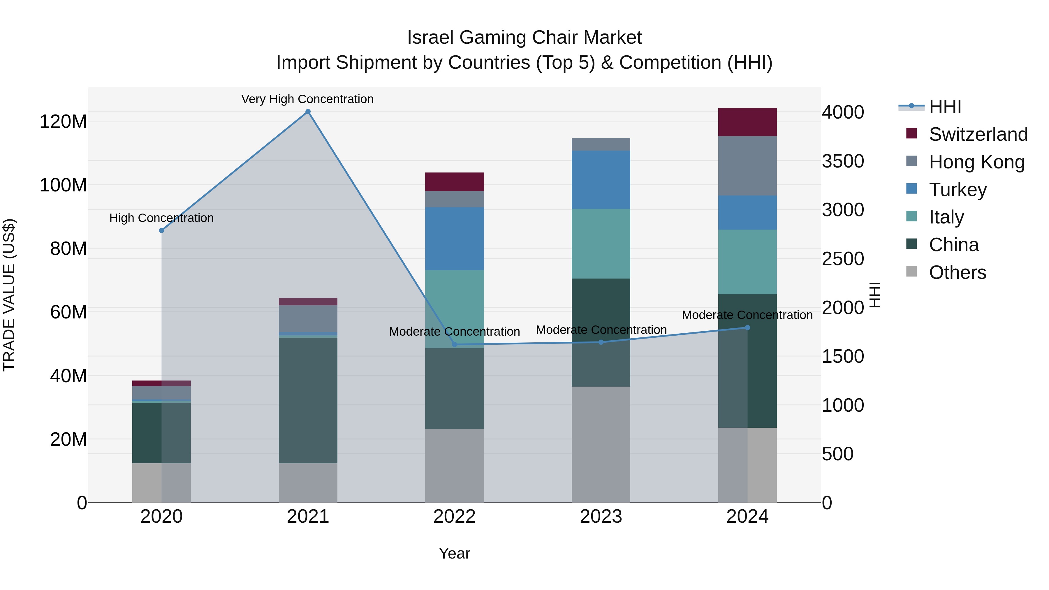 Israel Gaming Chair Market Top 5 Importing Countries and Market Competition (HHI) Analysis