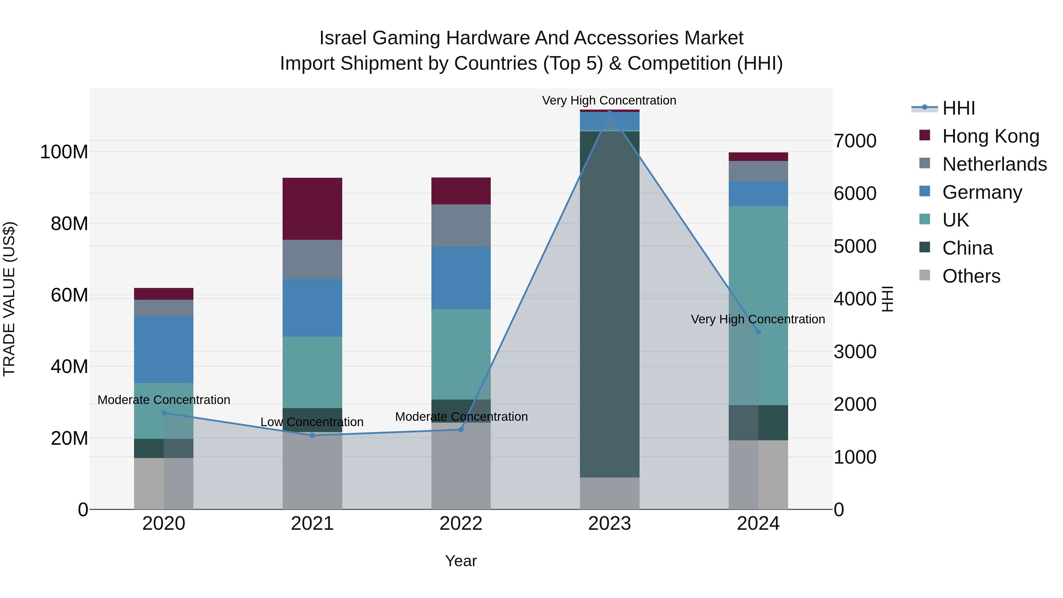 Israel Gaming Hardware and Accessories Market Top 5 Importing Countries and Market Competition (HHI) Analysis