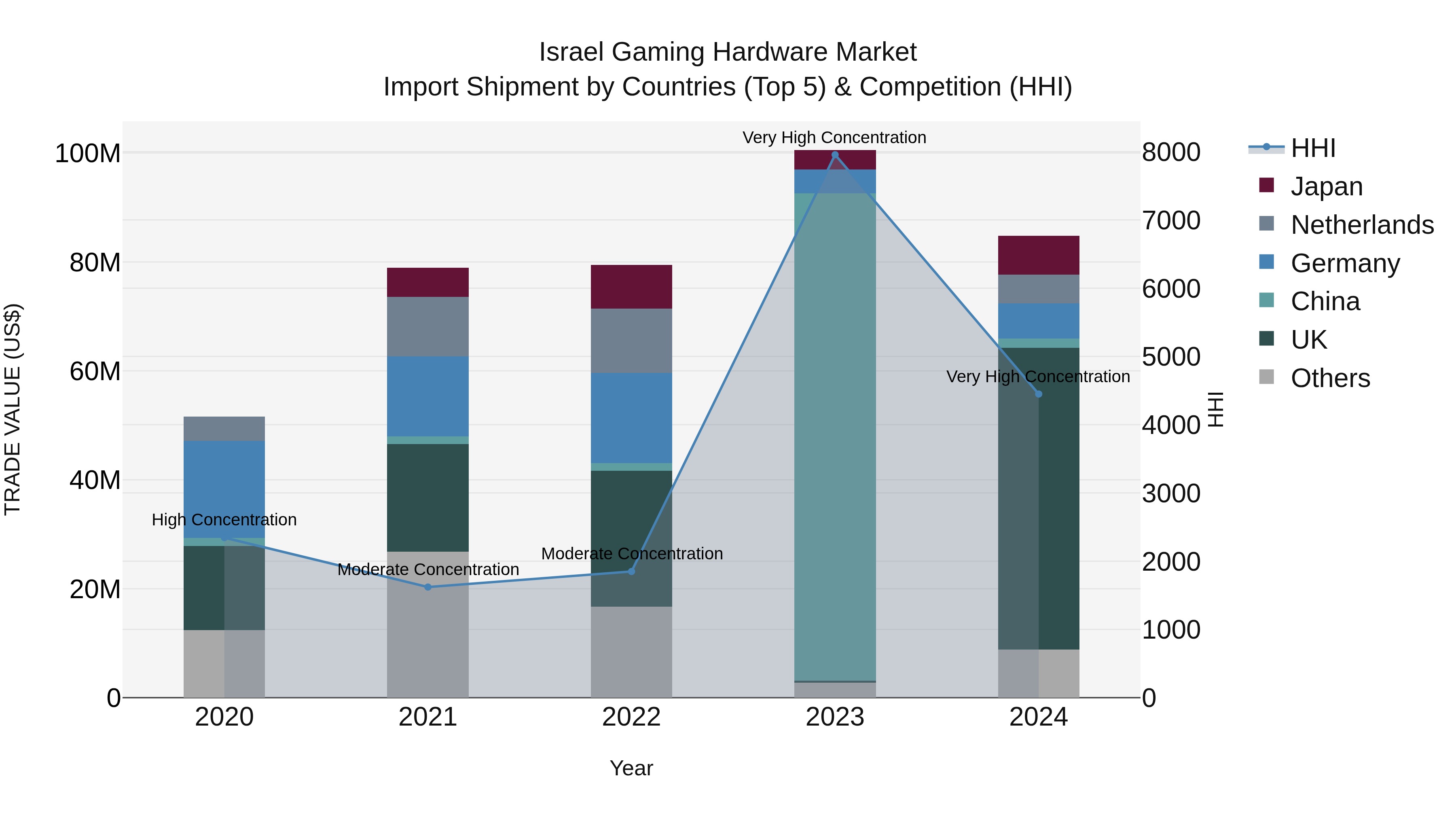 Israel Gaming Hardware Market Top 5 Importing Countries and Market Competition (HHI) Analysis