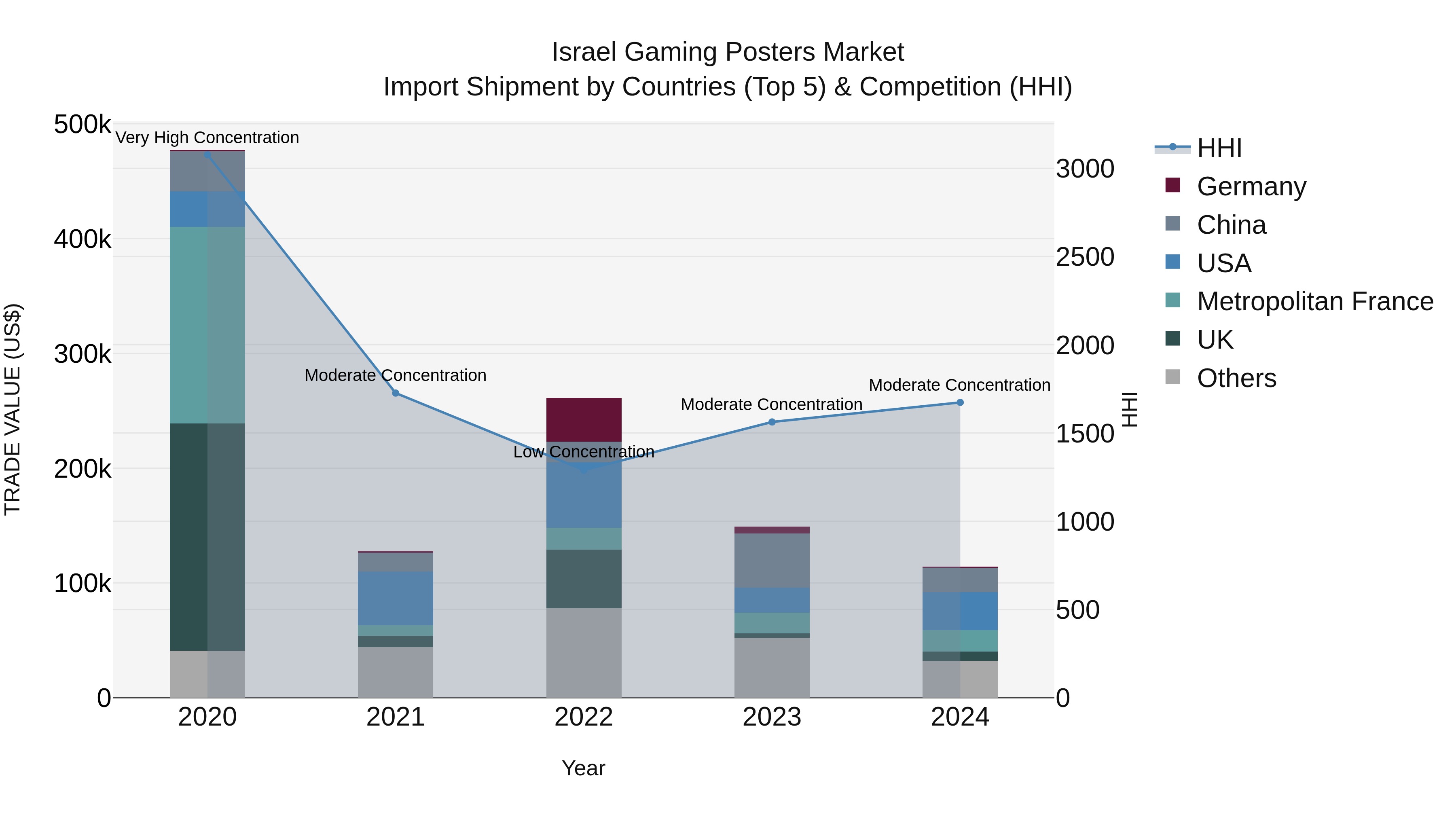 Israel Gaming Posters Market Top 5 Importing Countries and Market Competition (HHI) Analysis