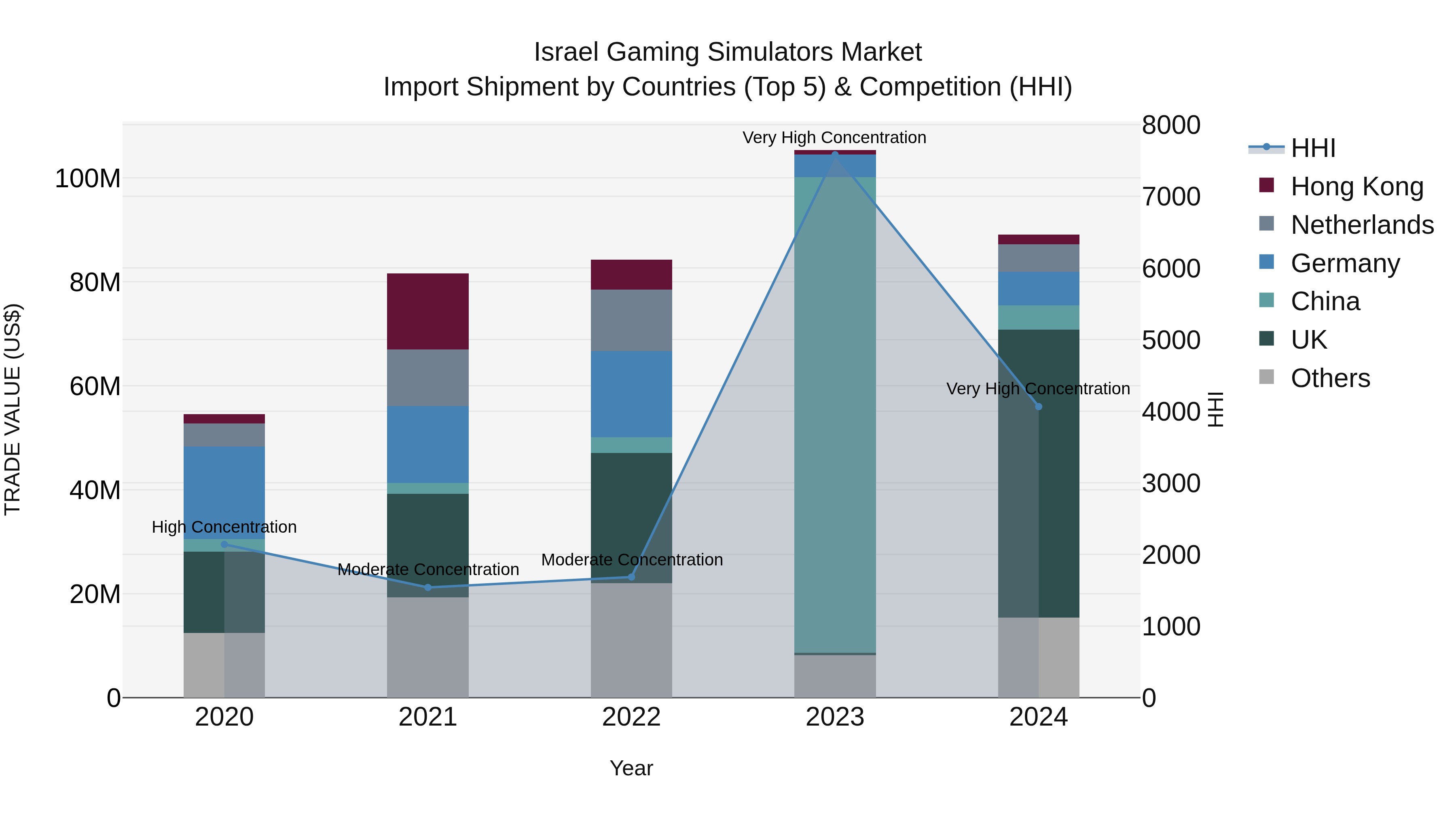 Israel Gaming Simulators Market Top 5 Importing Countries and Market Competition (HHI) Analysis