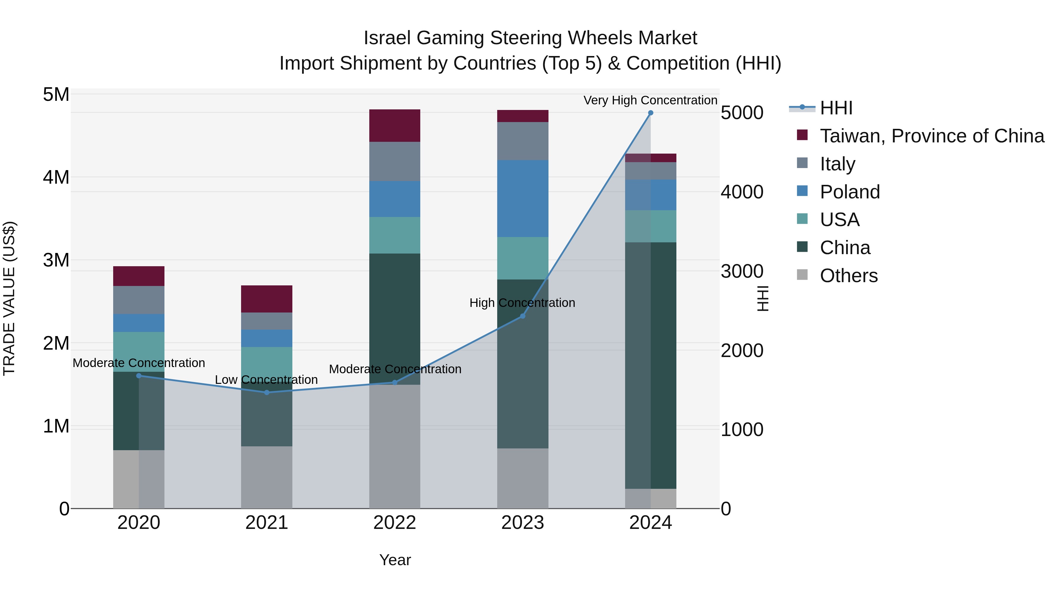 Israel Gaming Steering Wheels Market Top 5 Importing Countries and Market Competition (HHI) Analysis