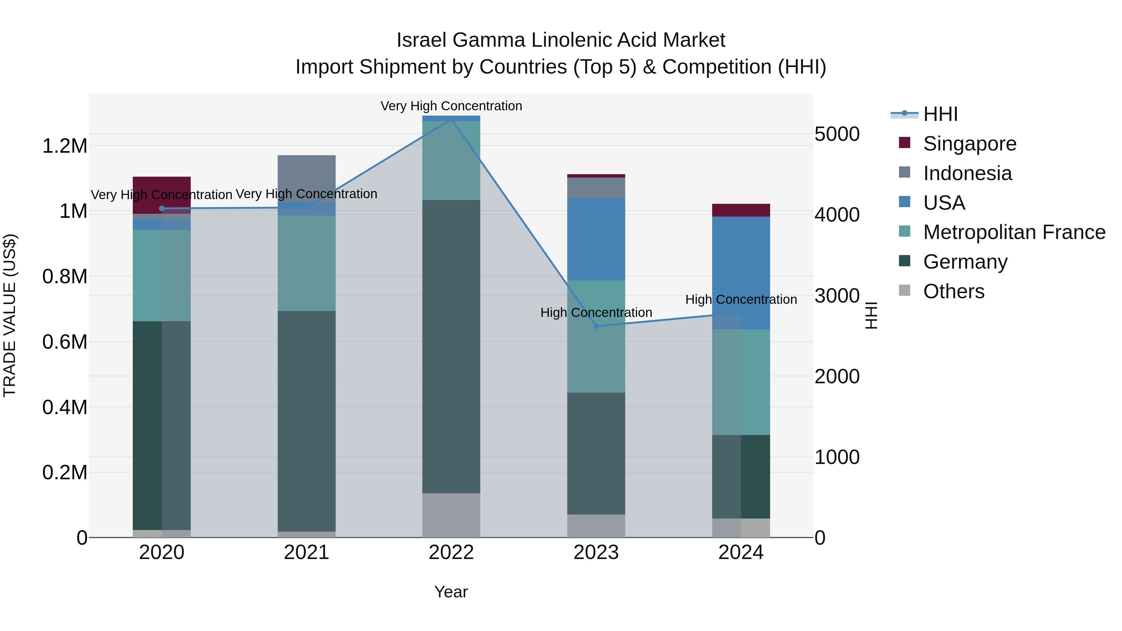 Israel Gamma Linolenic Acid Market Top 5 Importing Countries and Market Competition (HHI) Analysis