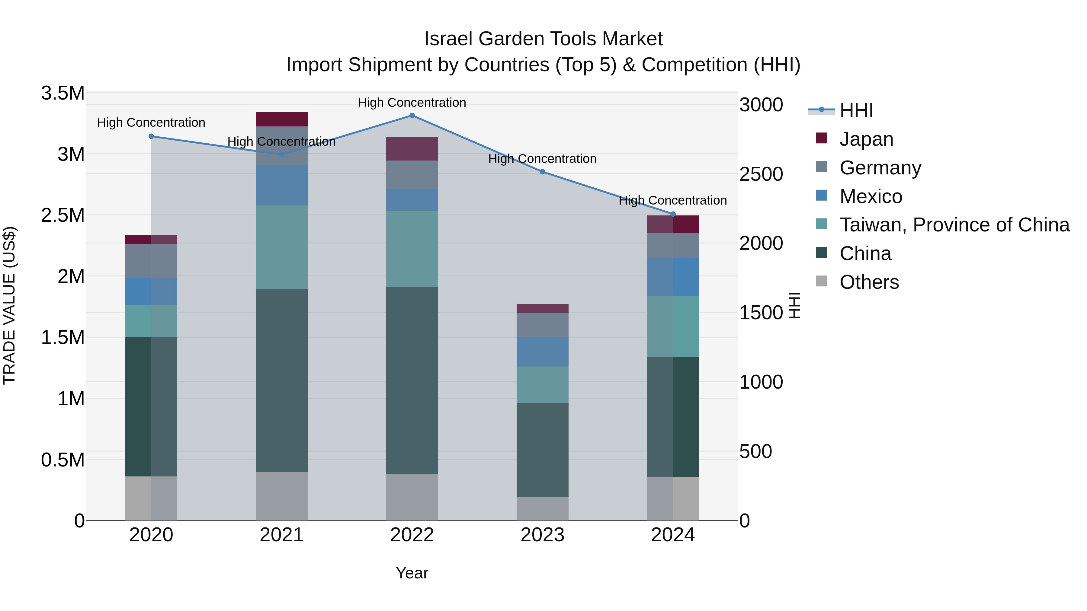 Israel Garden Tools Market Top 5 Importing Countries and Market Competition (HHI) Analysis
