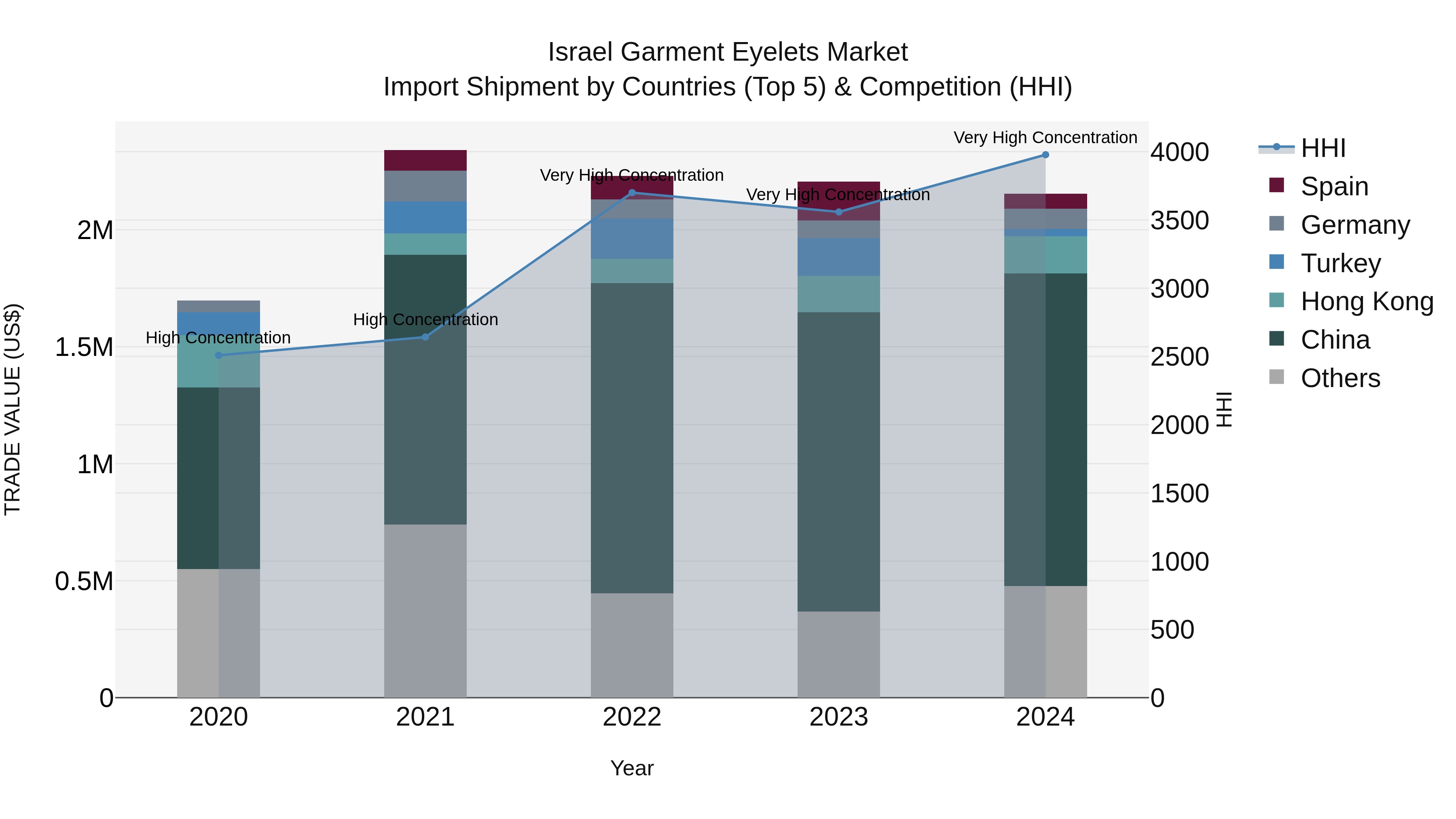 Israel Garment Eyelets Market Top 5 Importing Countries and Market Competition (HHI) Analysis