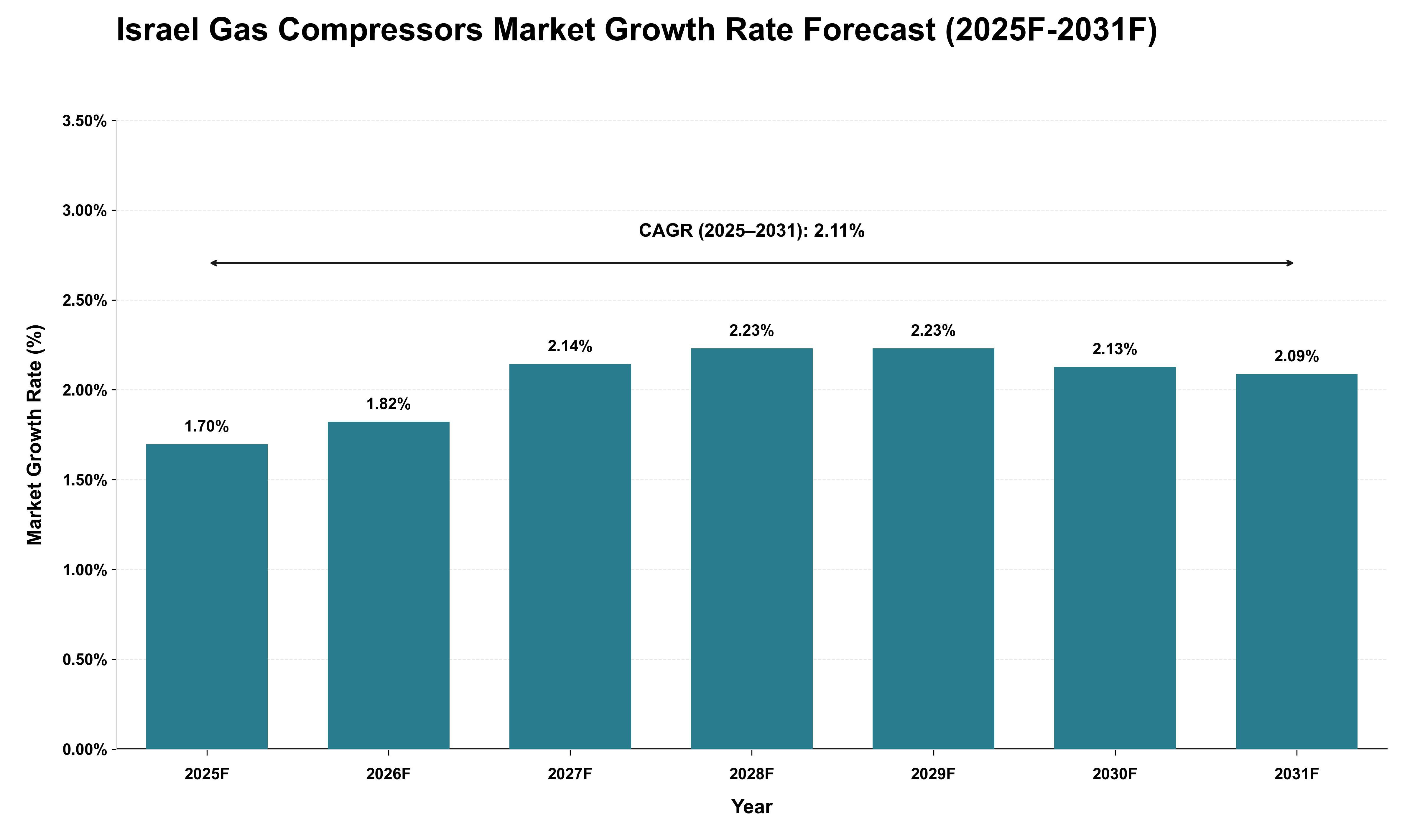 Israel Gas Compressors Market Growth Rate Analysis (2025 - 2031)