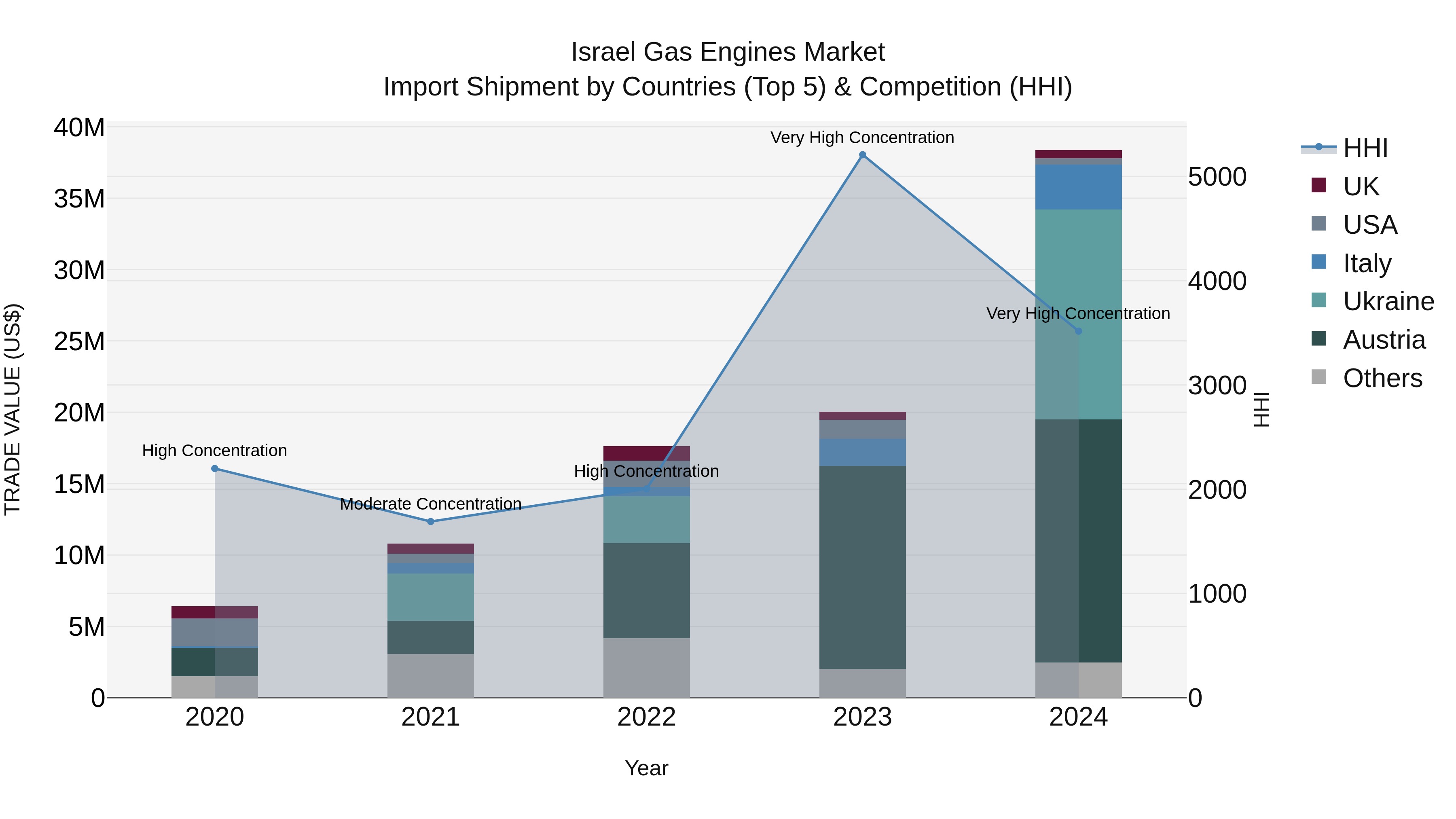 Israel Gas Engines Market Top 5 Importing Countries and Market Competition (HHI) Analysis