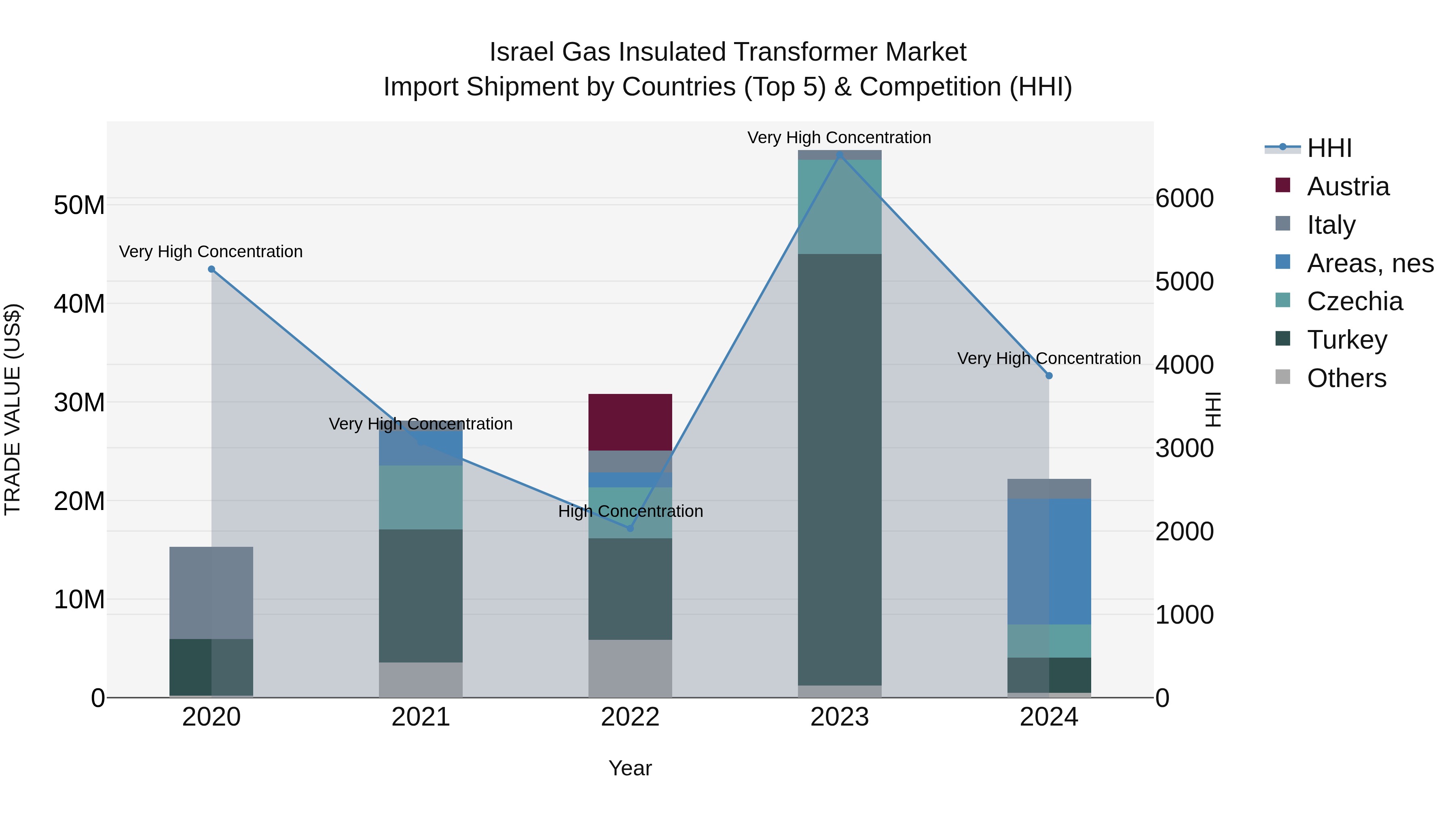 Israel Gas Insulated Transformer Market Top 5 Importing Countries and Market Competition (HHI) Analysis