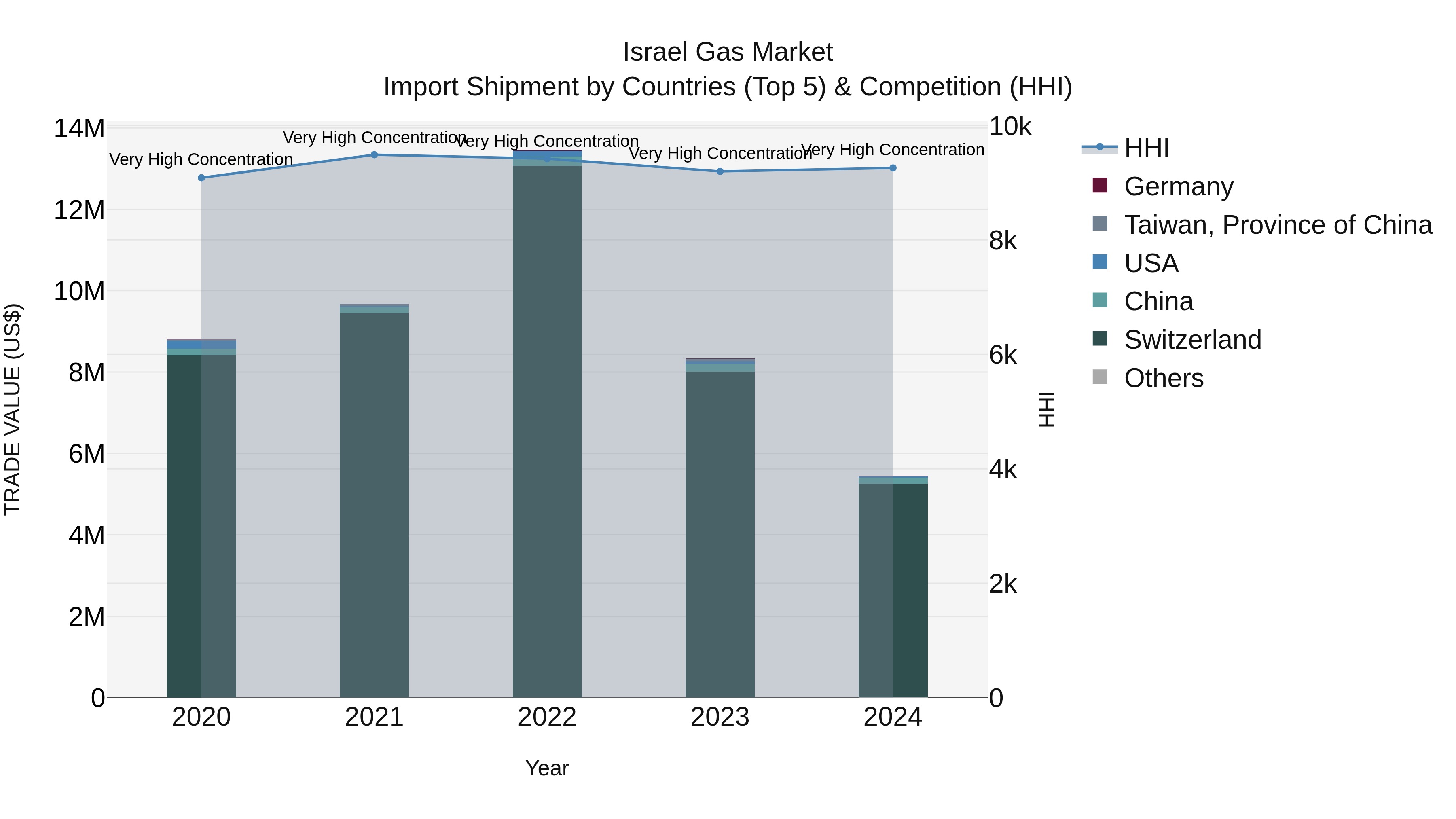 Israel Gas Market Top 5 Importing Countries and Market Competition (HHI) Analysis