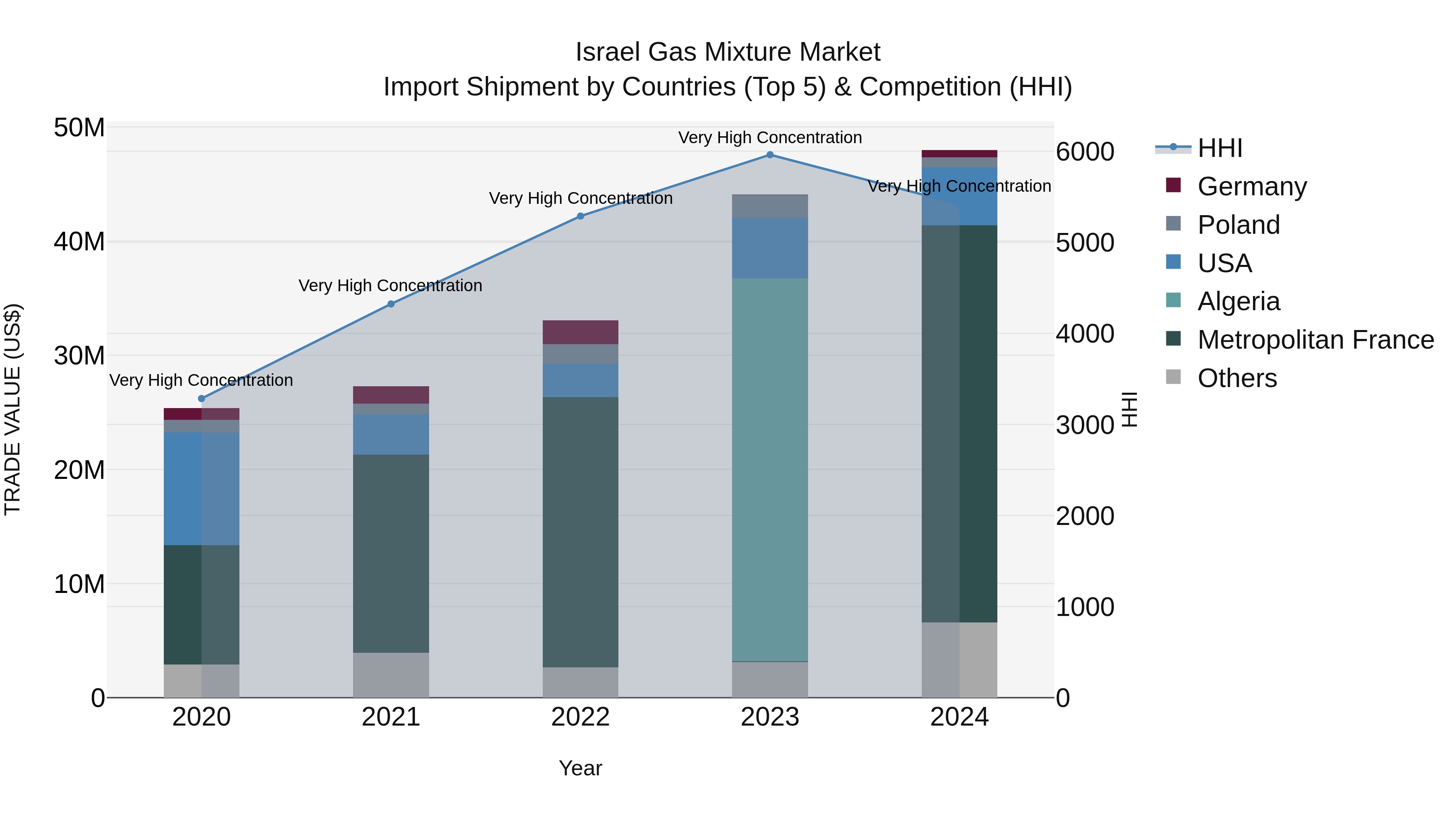Israel Gas Mixture Market Top 5 Importing Countries and Market Competition (HHI) Analysis