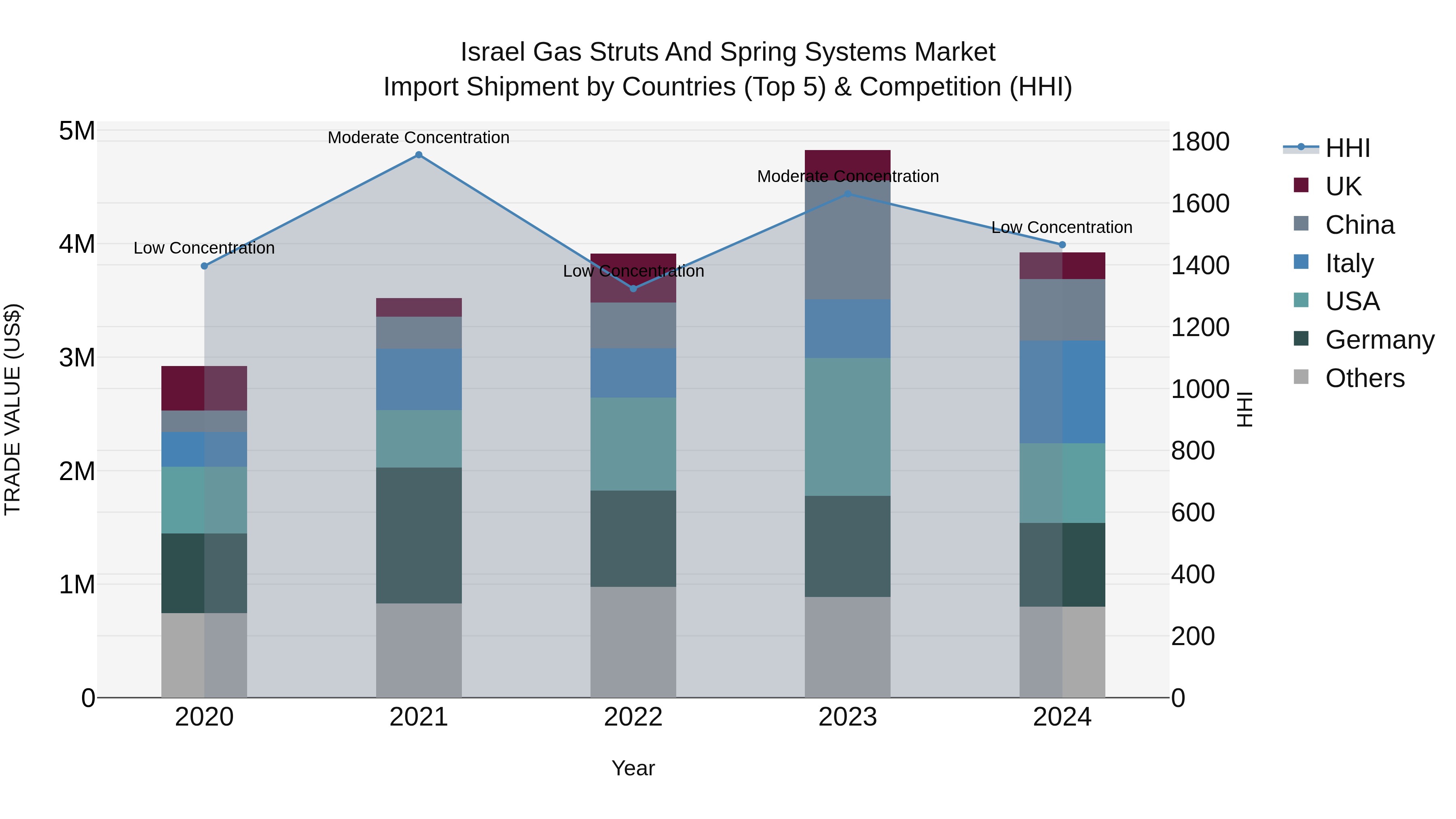 Israel Gas Struts and Spring Systems Market Top 5 Importing Countries and Market Competition (HHI) Analysis
