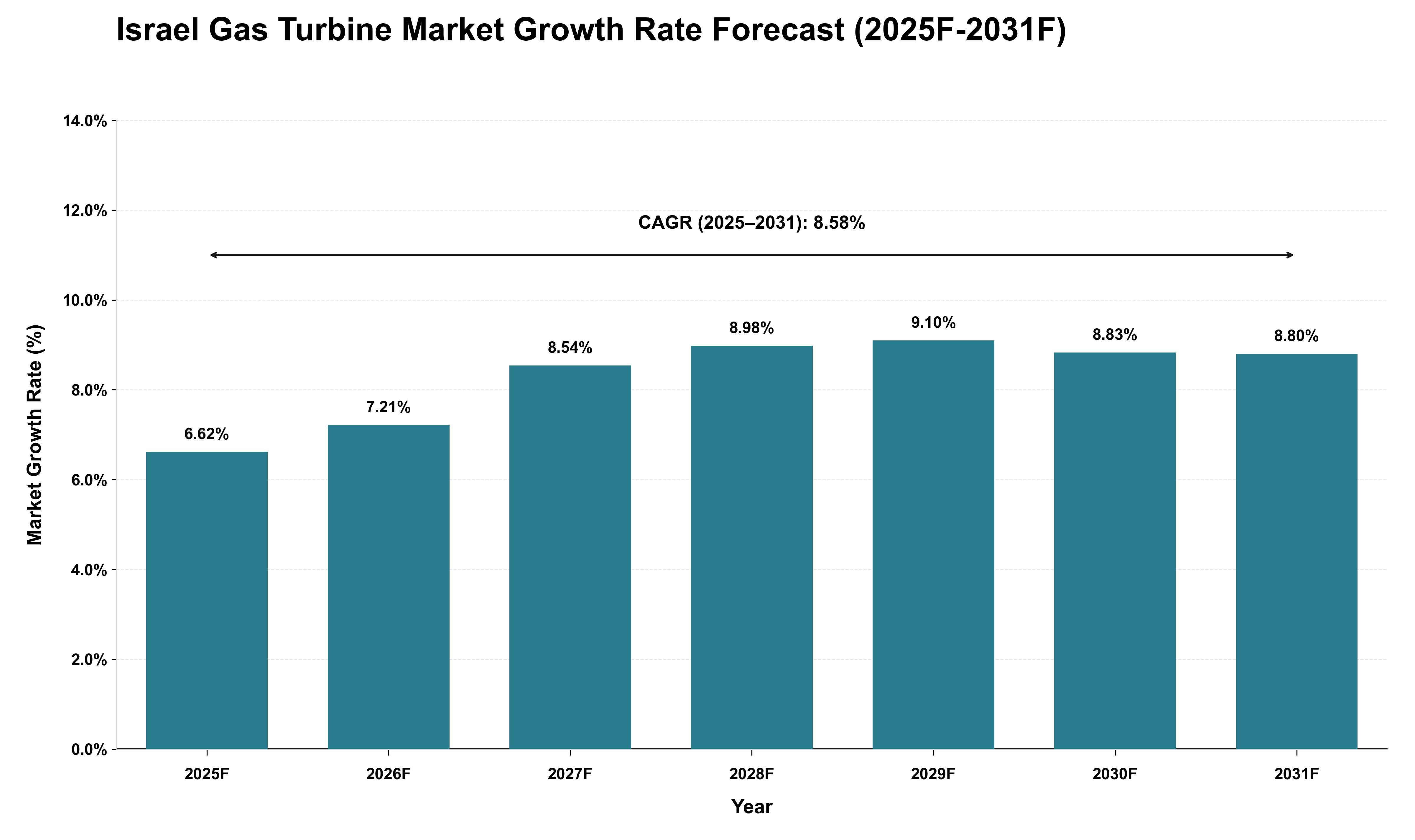 Israel Gas Turbine Market Growth Rate Analysis (2025 - 2031)