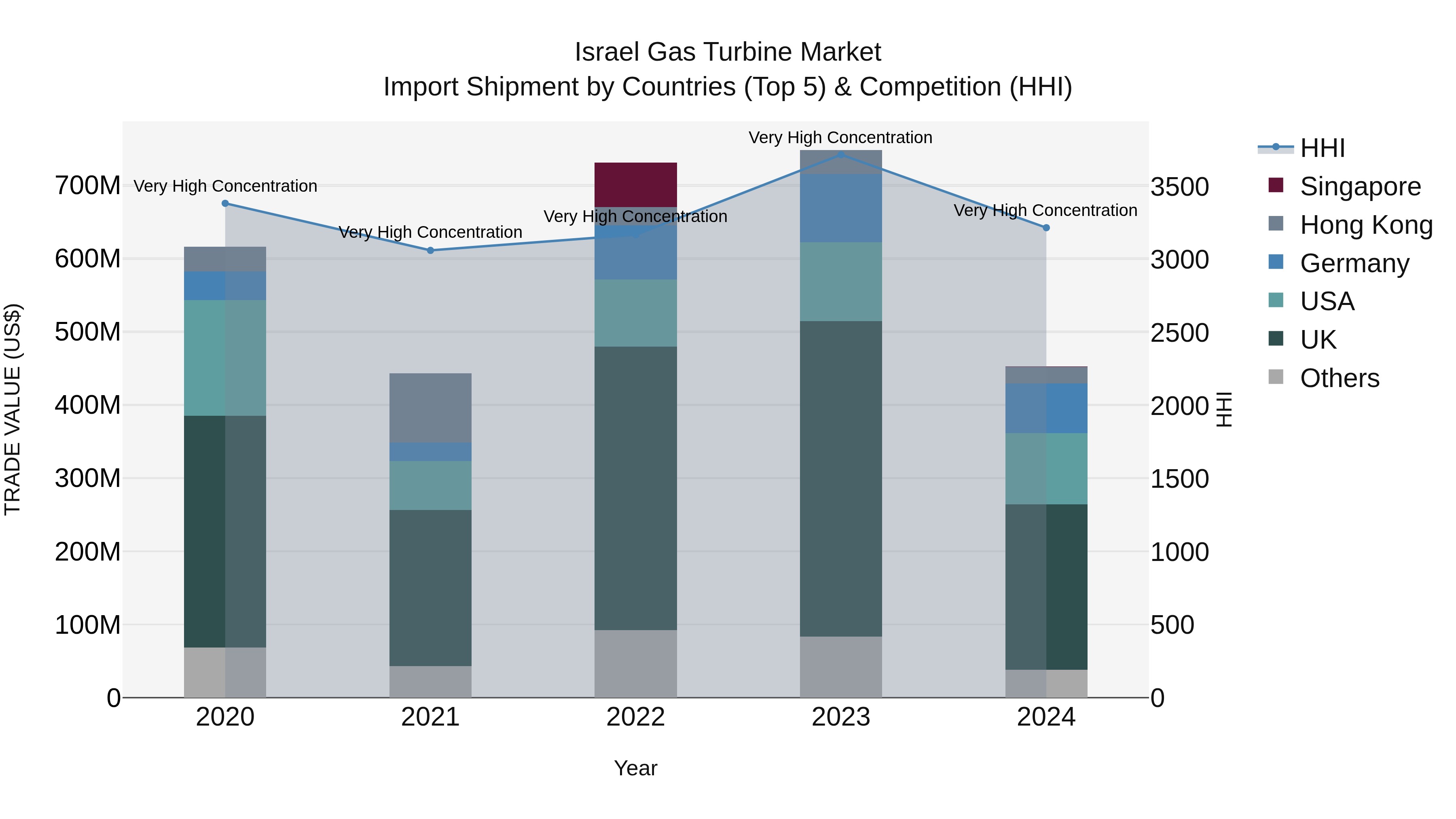 Israel Gas Turbine Market Top 5 Importing Countries and Market Competition (HHI) Analysis