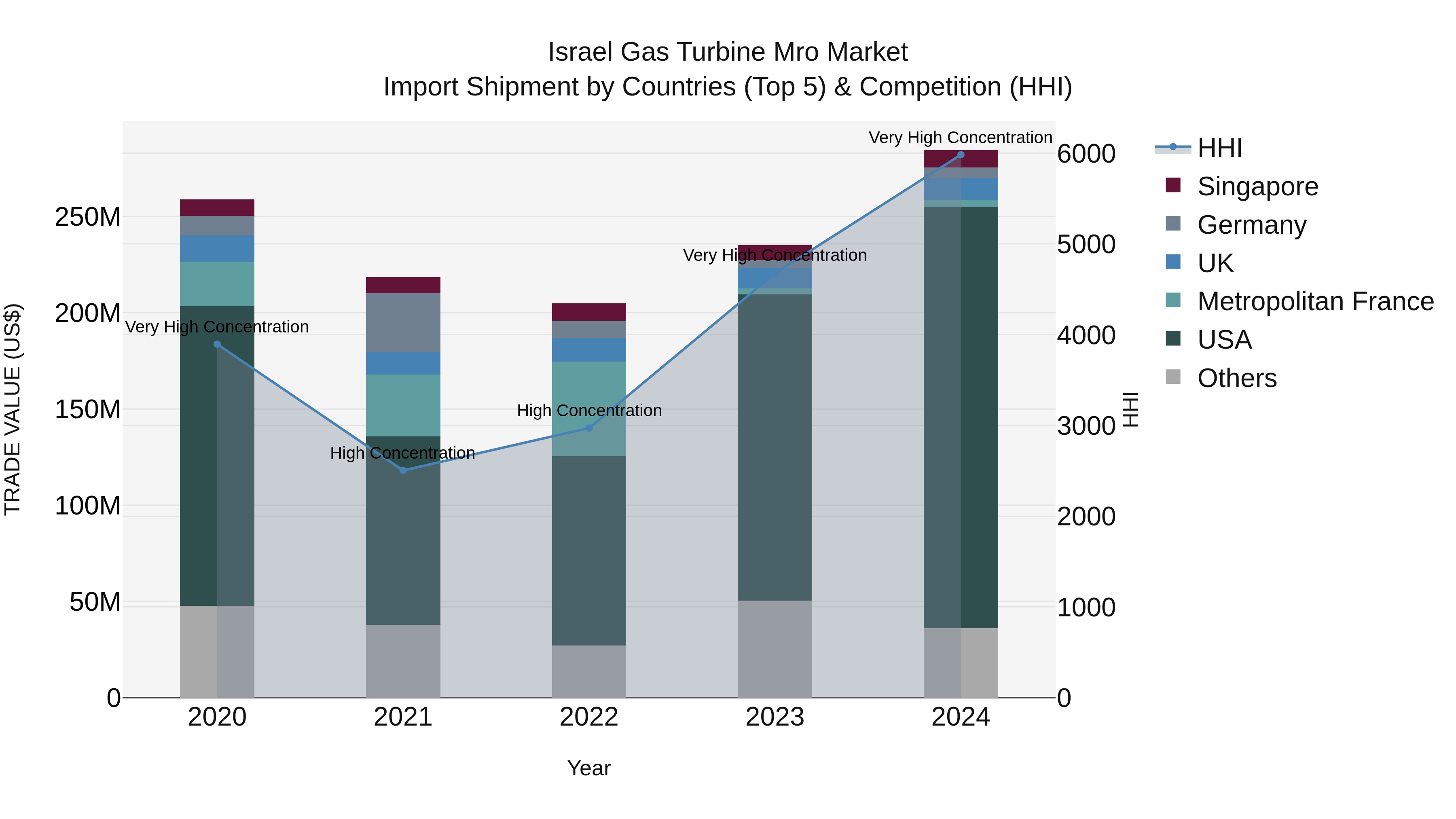 Israel Gas Turbine Mro Market Top 5 Importing Countries and Market Competition (HHI) Analysis