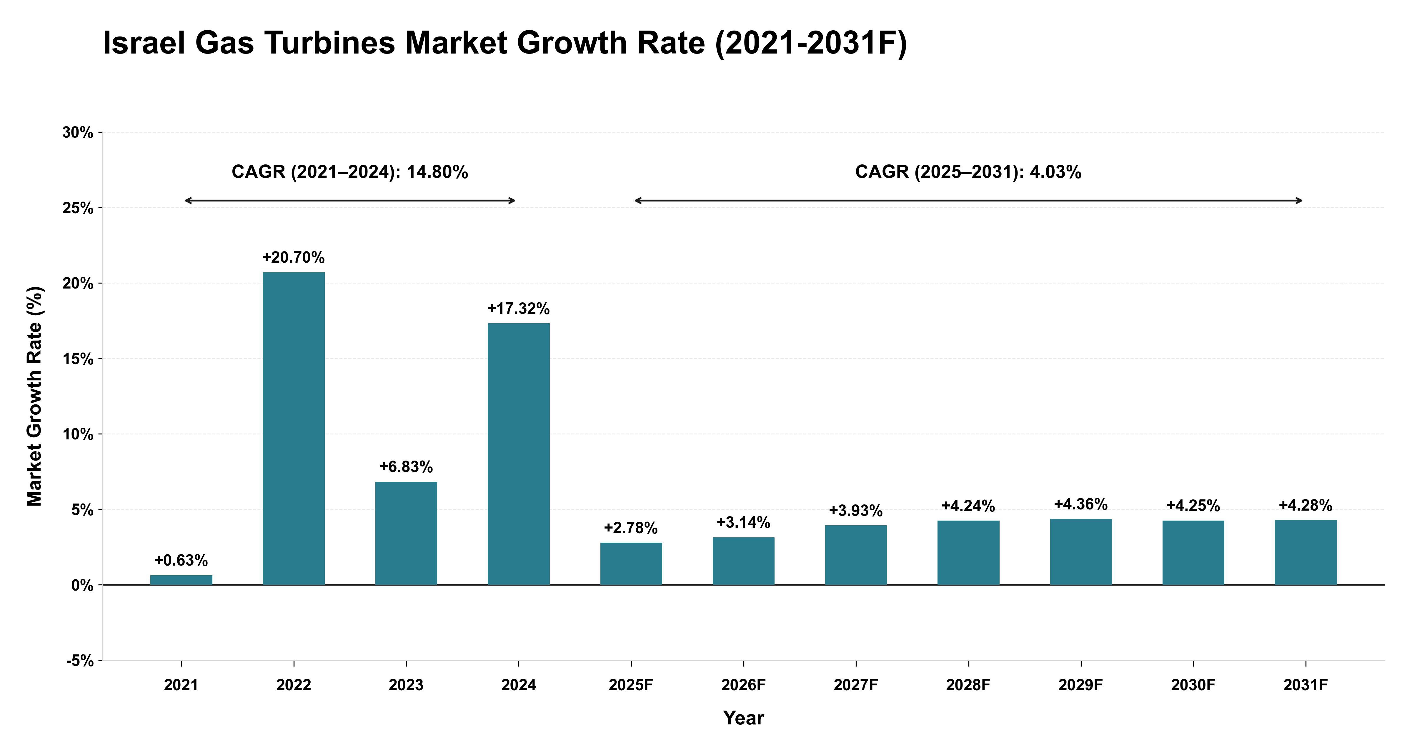 Israel Gas Turbines Market Year-wise Growth Rate (2021-2031F)