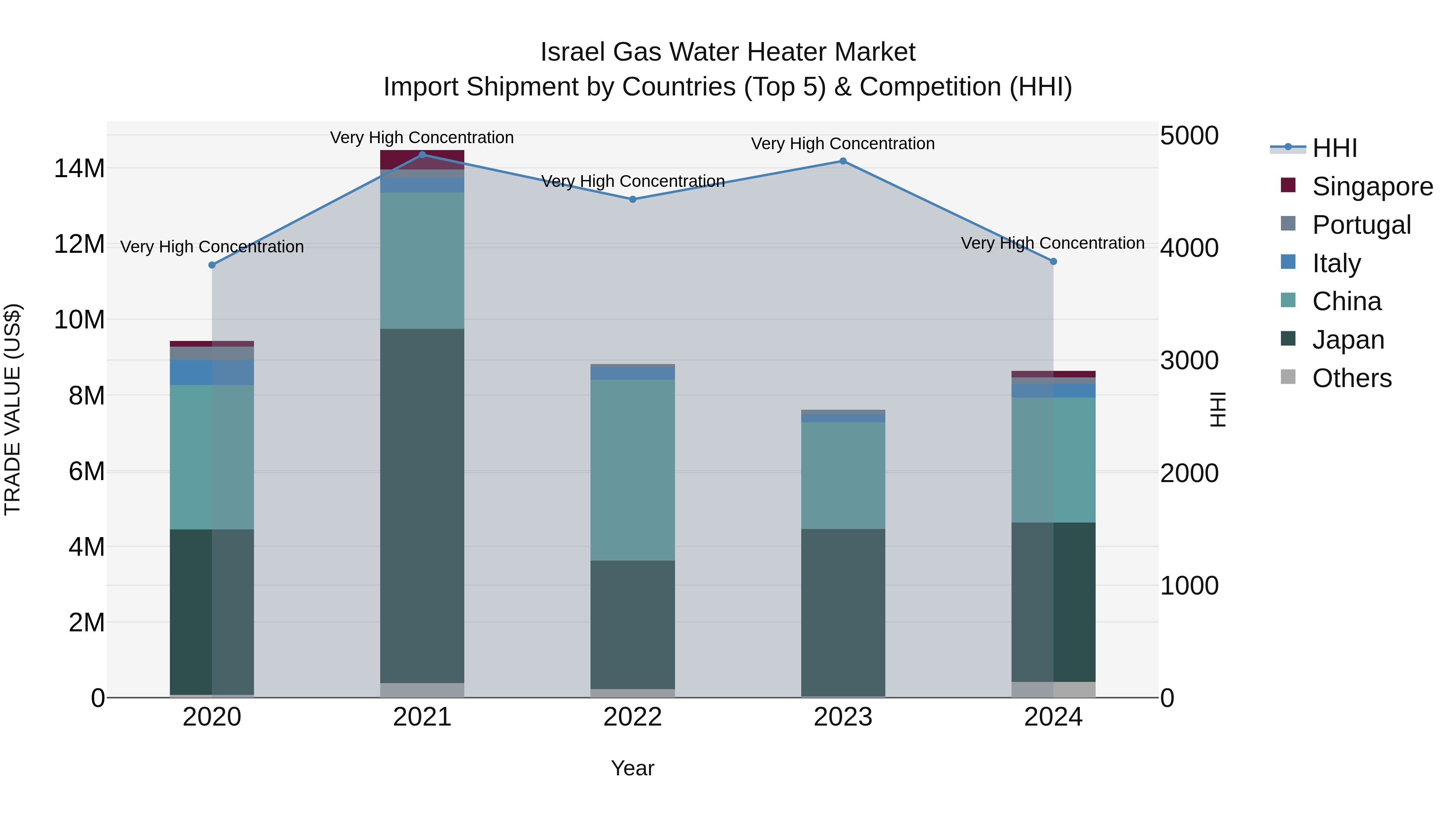 Israel Gas Water Heater Market Top 5 Importing Countries and Market Competition (HHI) Analysis