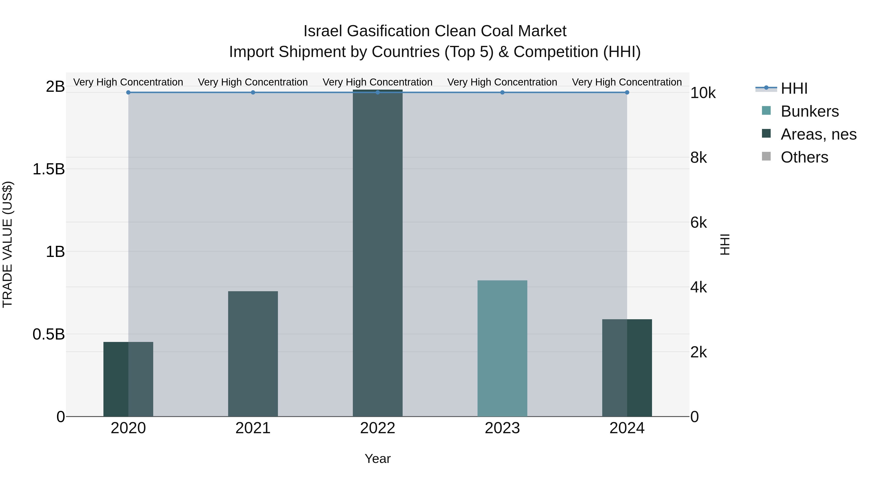 Israel Gasification Clean Coal Market Top 5 Importing Countries and Market Competition (HHI) Analysis