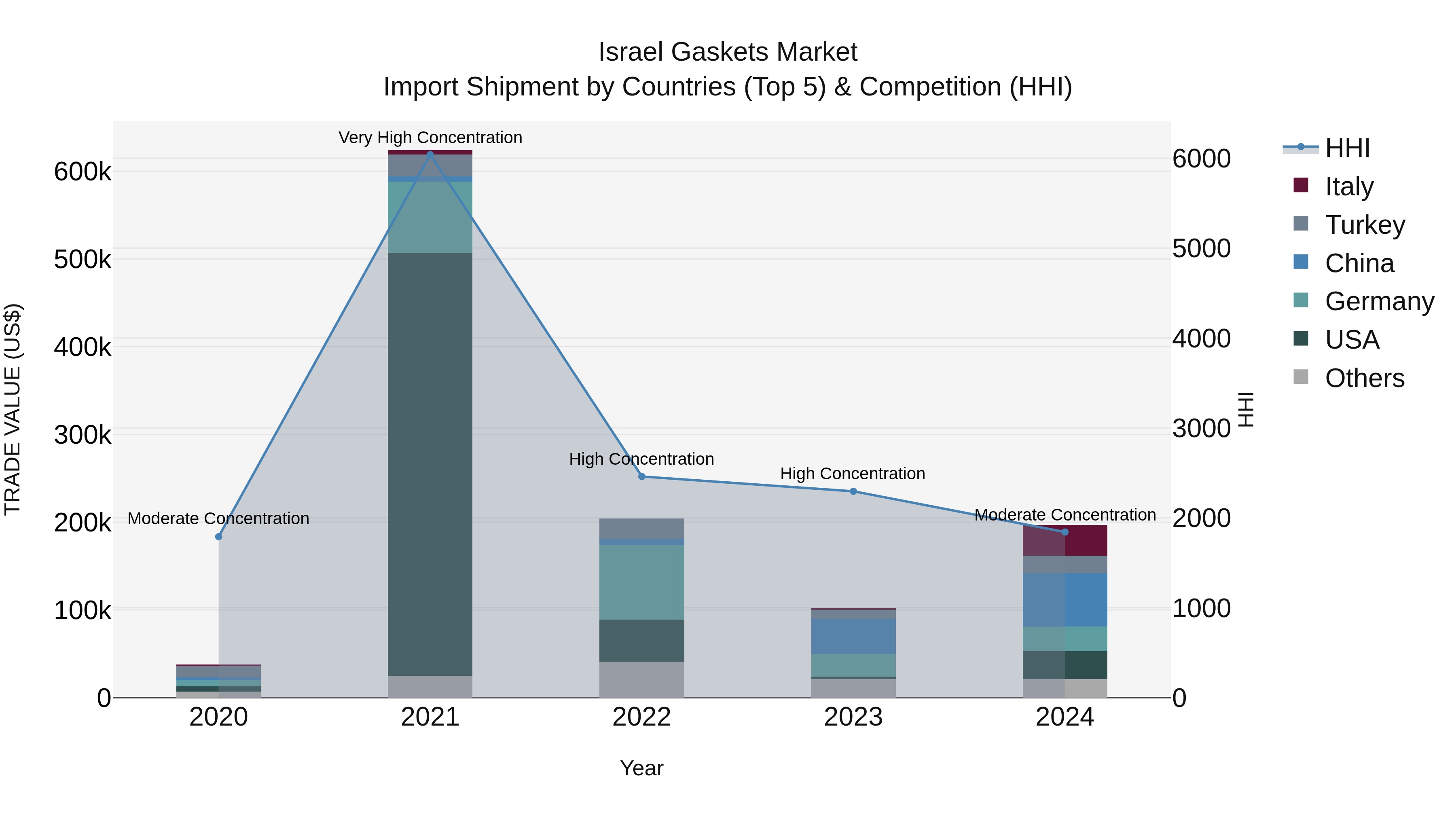 Israel Gaskets Market Top 5 Importing Countries and Market Competition (HHI) Analysis