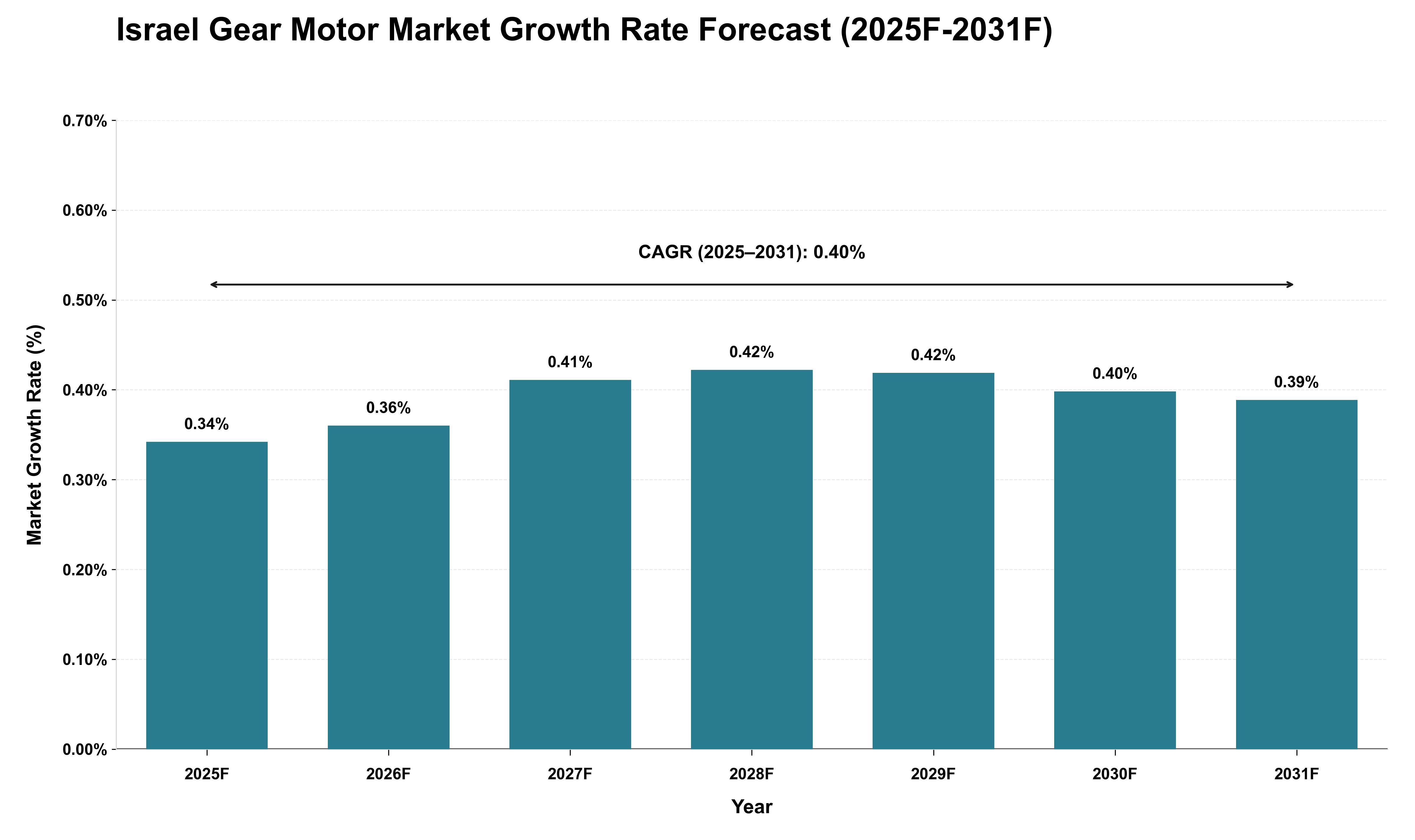 Israel Gear Motor Market Growth Rate Analysis (2025 - 2031)