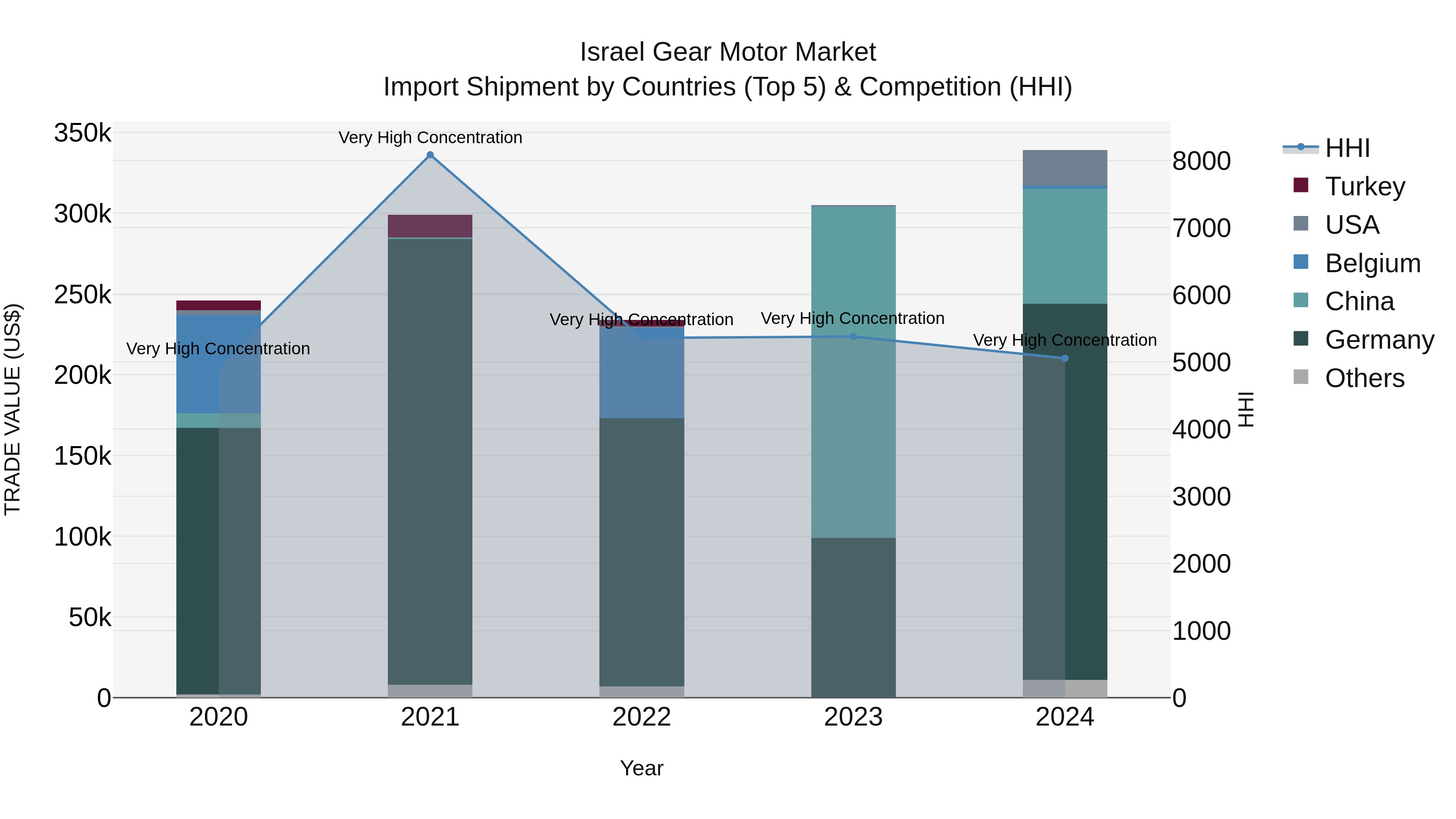 Israel Gear Motor Market Top 5 Importing Countries and Market Competition (HHI) Analysis