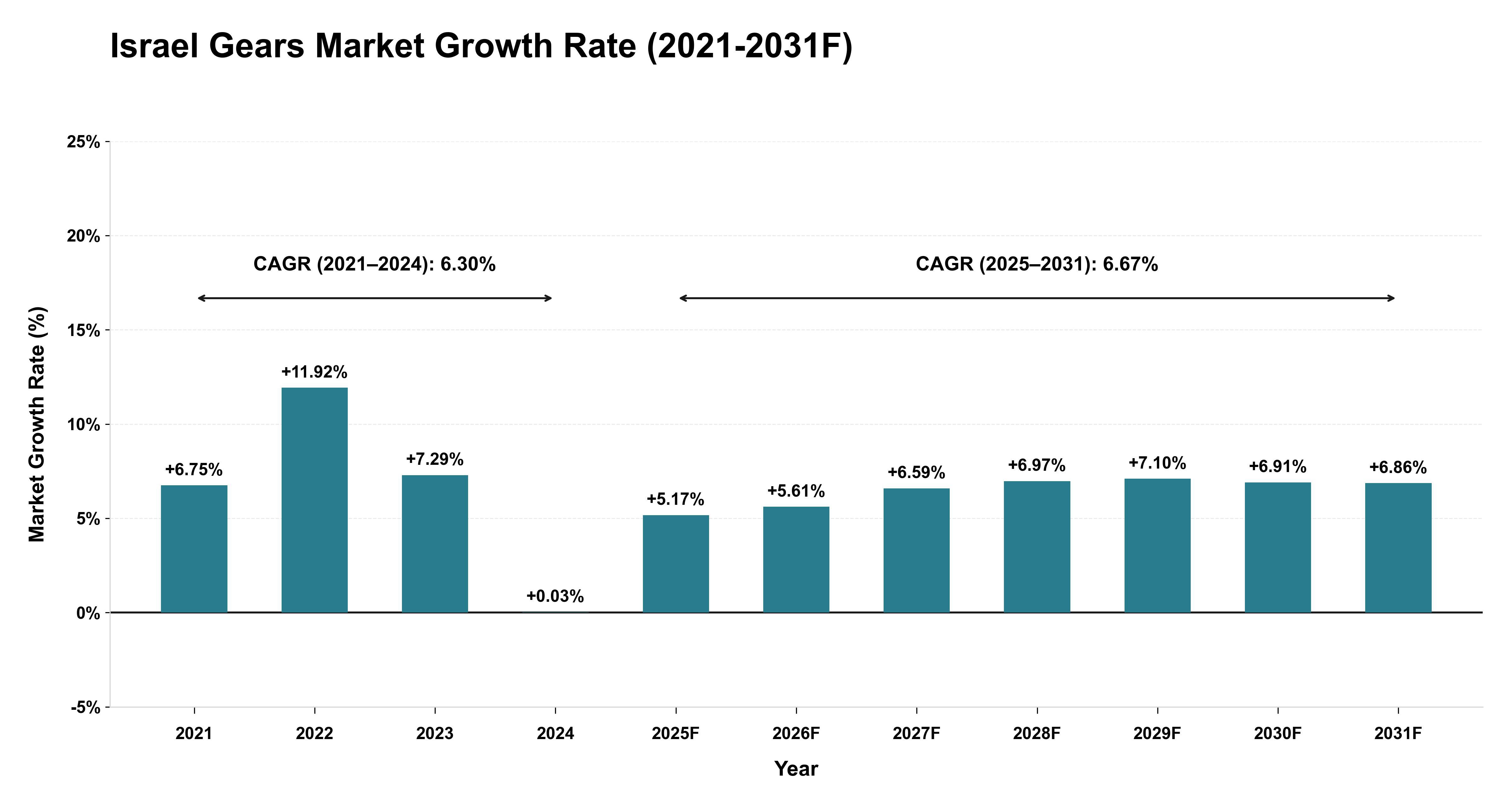 Israel Gears Market Year-wise Growth Rate (2021-2031F)