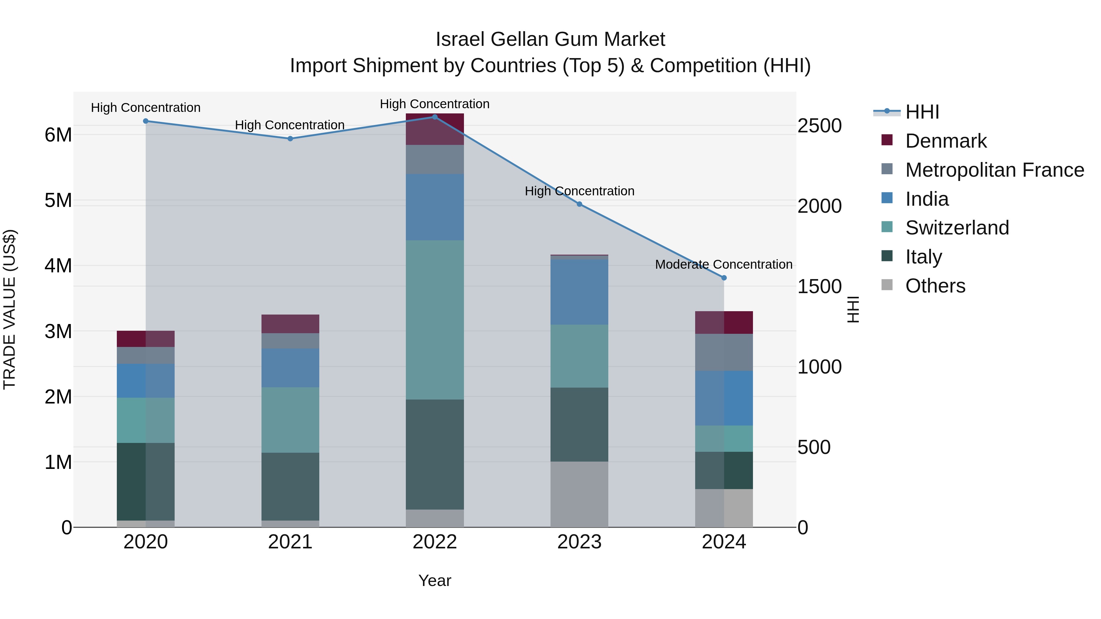 Israel Gellan Gum Market Top 5 Importing Countries and Market Competition (HHI) Analysis