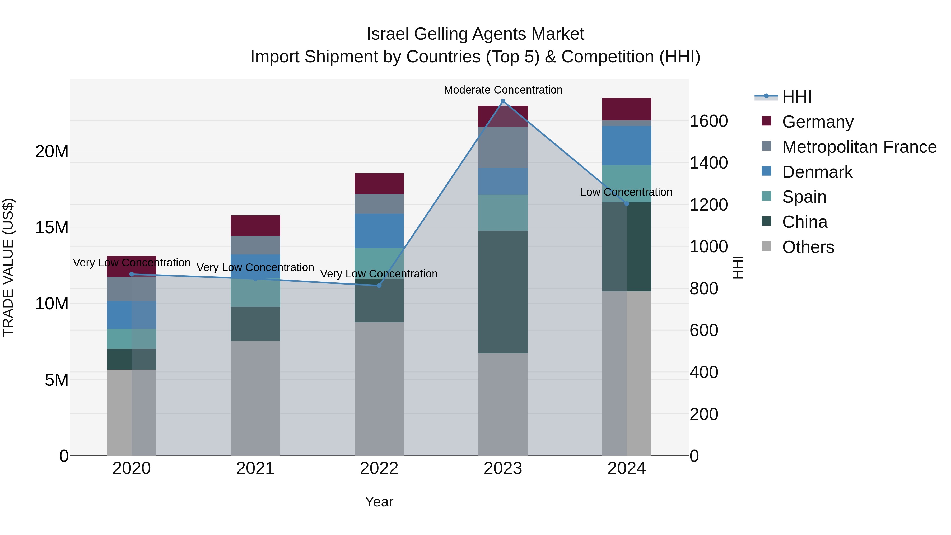 Israel Gelling Agents Market Top 5 Importing Countries and Market Competition (HHI) Analysis
