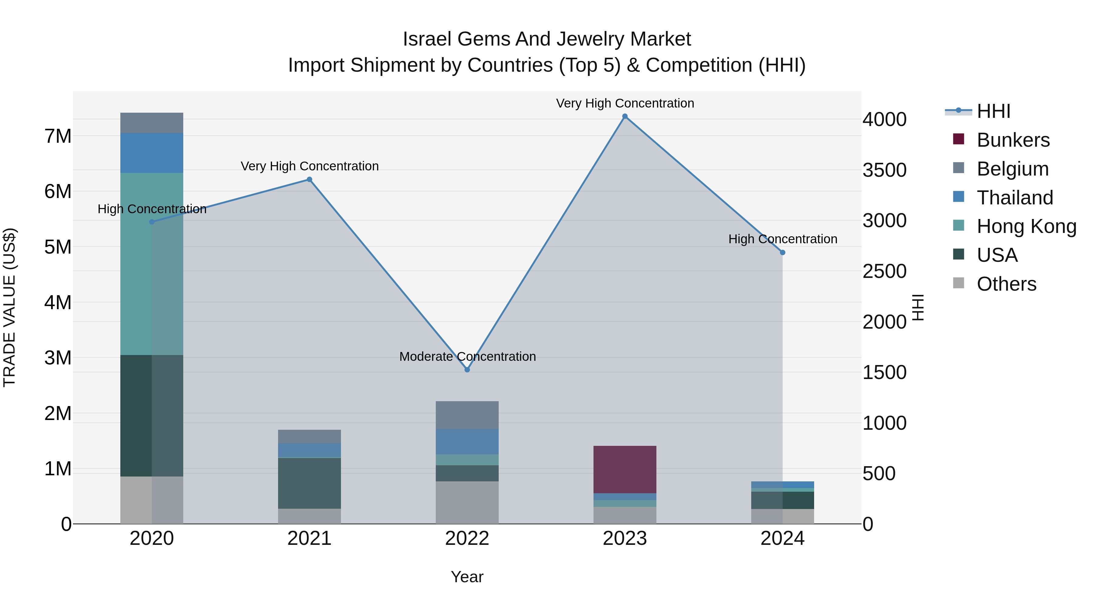 Israel Gems and Jewelry Market Top 5 Importing Countries and Market Competition (HHI) Analysis