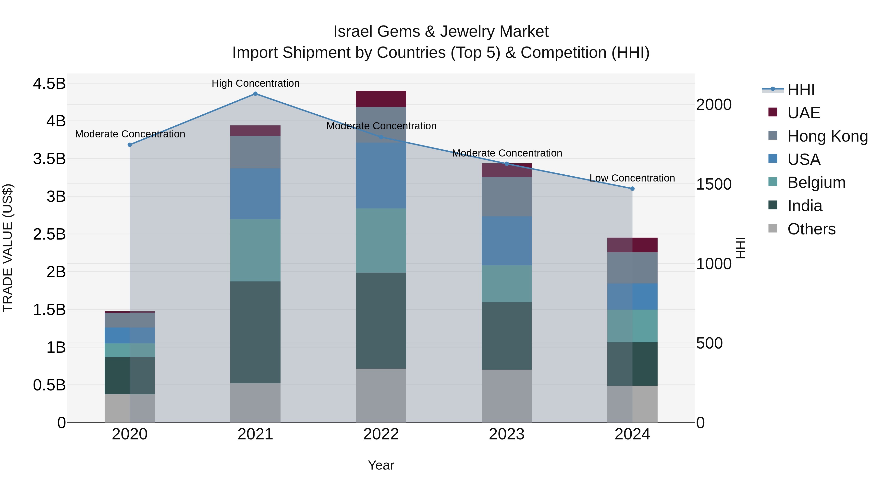 Israel Gems & Jewelry Market Top 5 Importing Countries and Market Competition (HHI) Analysis