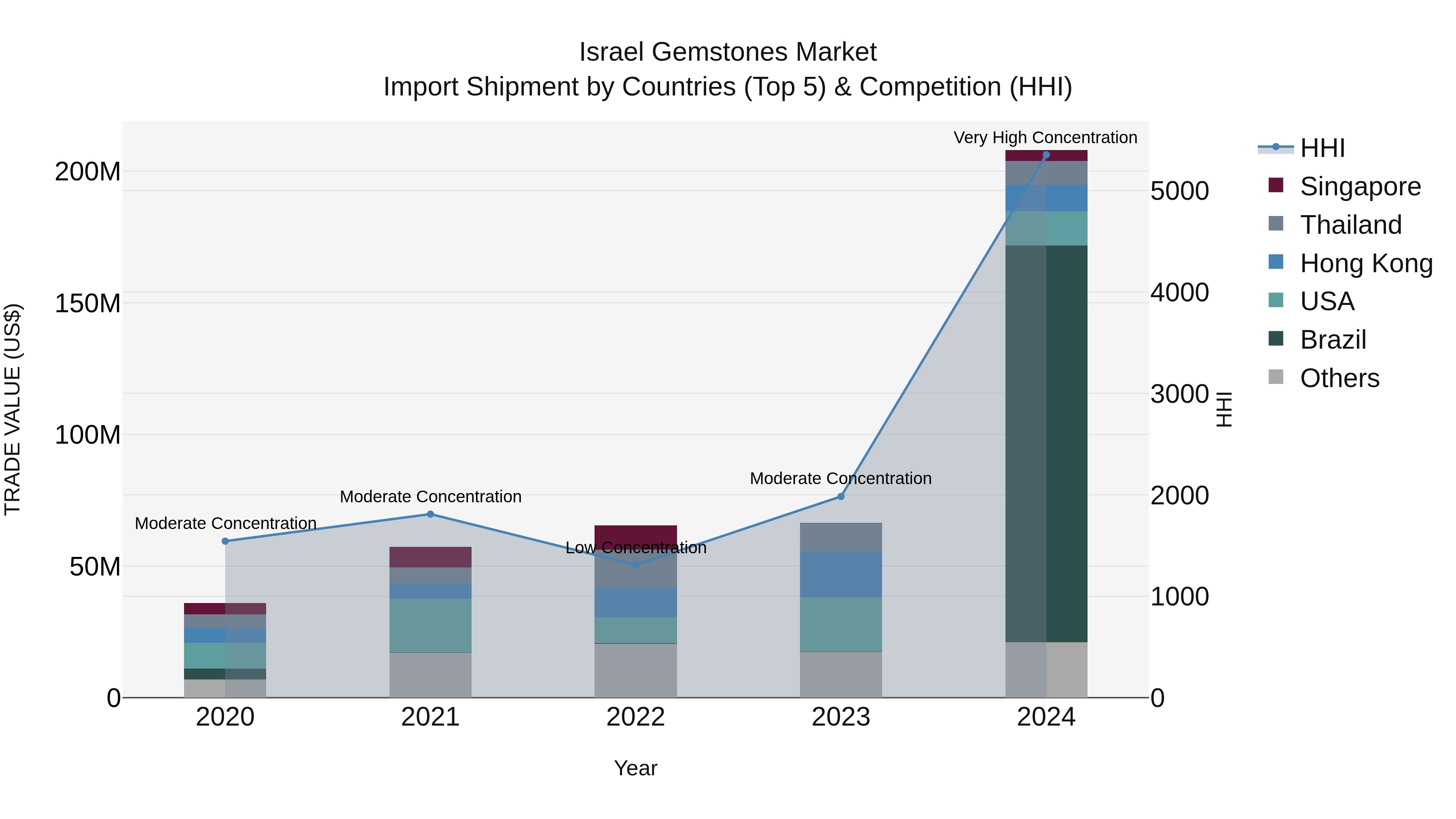 Israel Gemstones Market Top 5 Importing Countries and Market Competition (HHI) Analysis