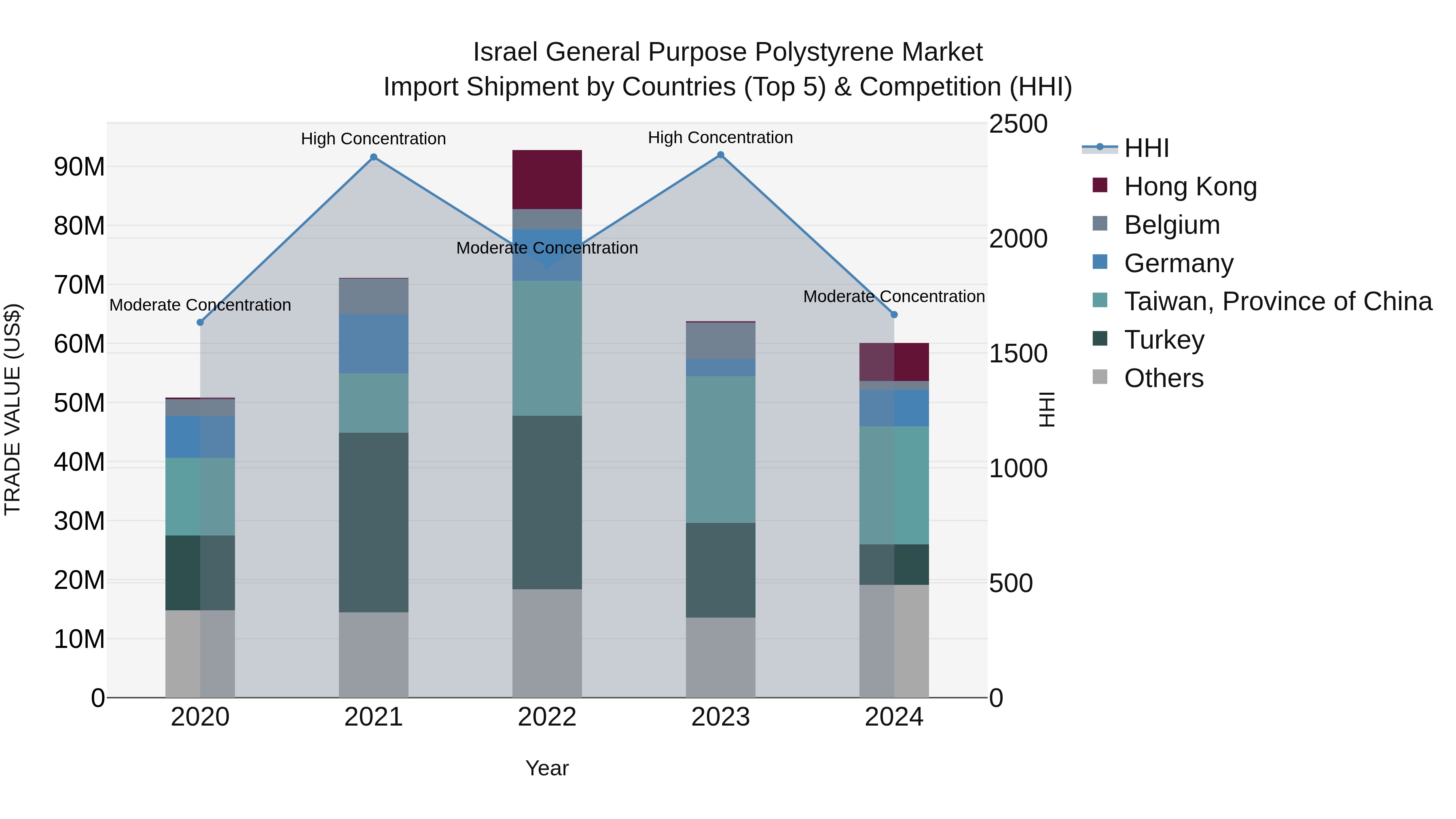 Israel General Purpose Polystyrene Market Top 5 Importing Countries and Market Competition (HHI) Analysis