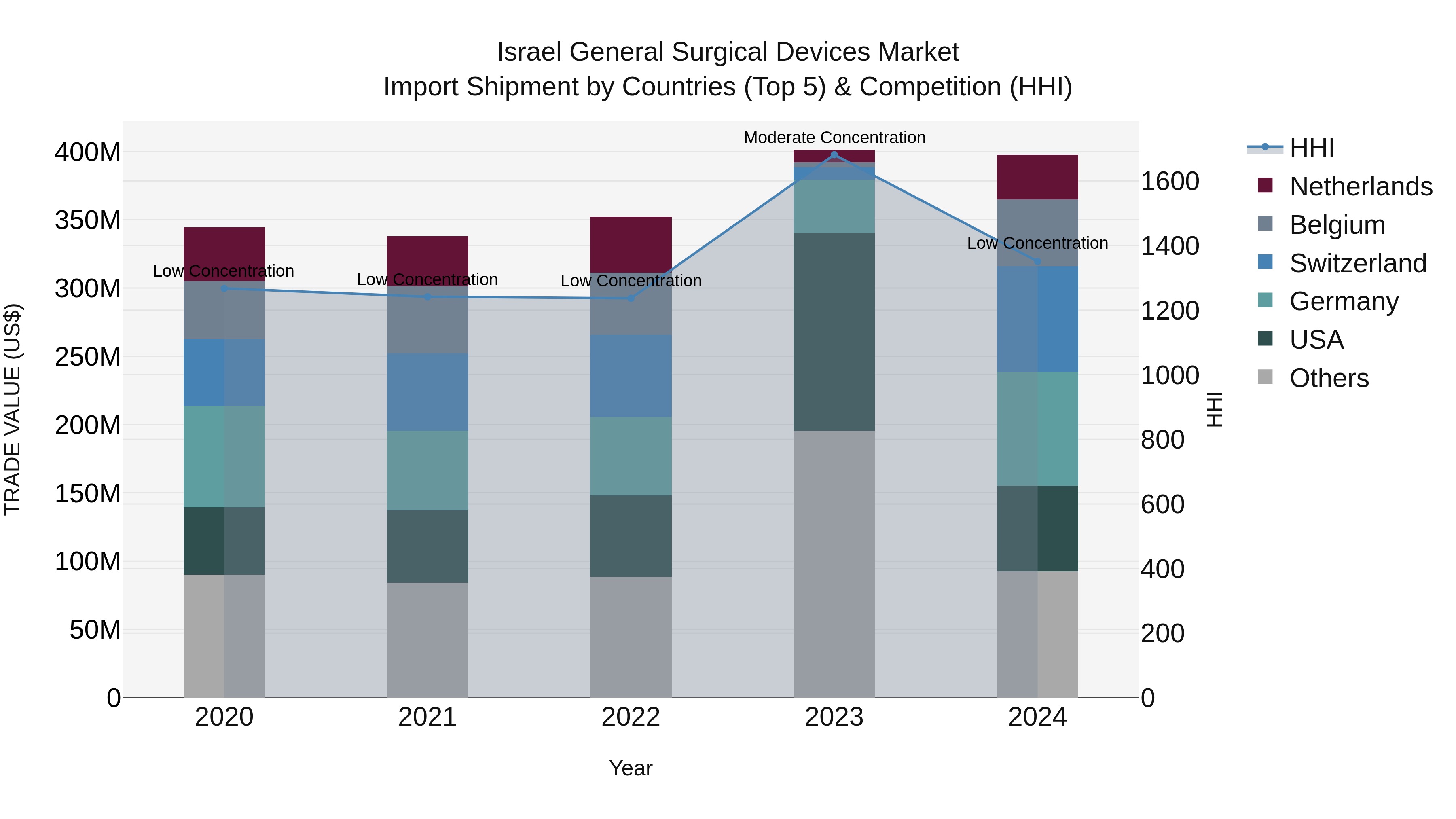 Israel General Surgical Devices Market Top 5 Importing Countries and Market Competition (HHI) Analysis