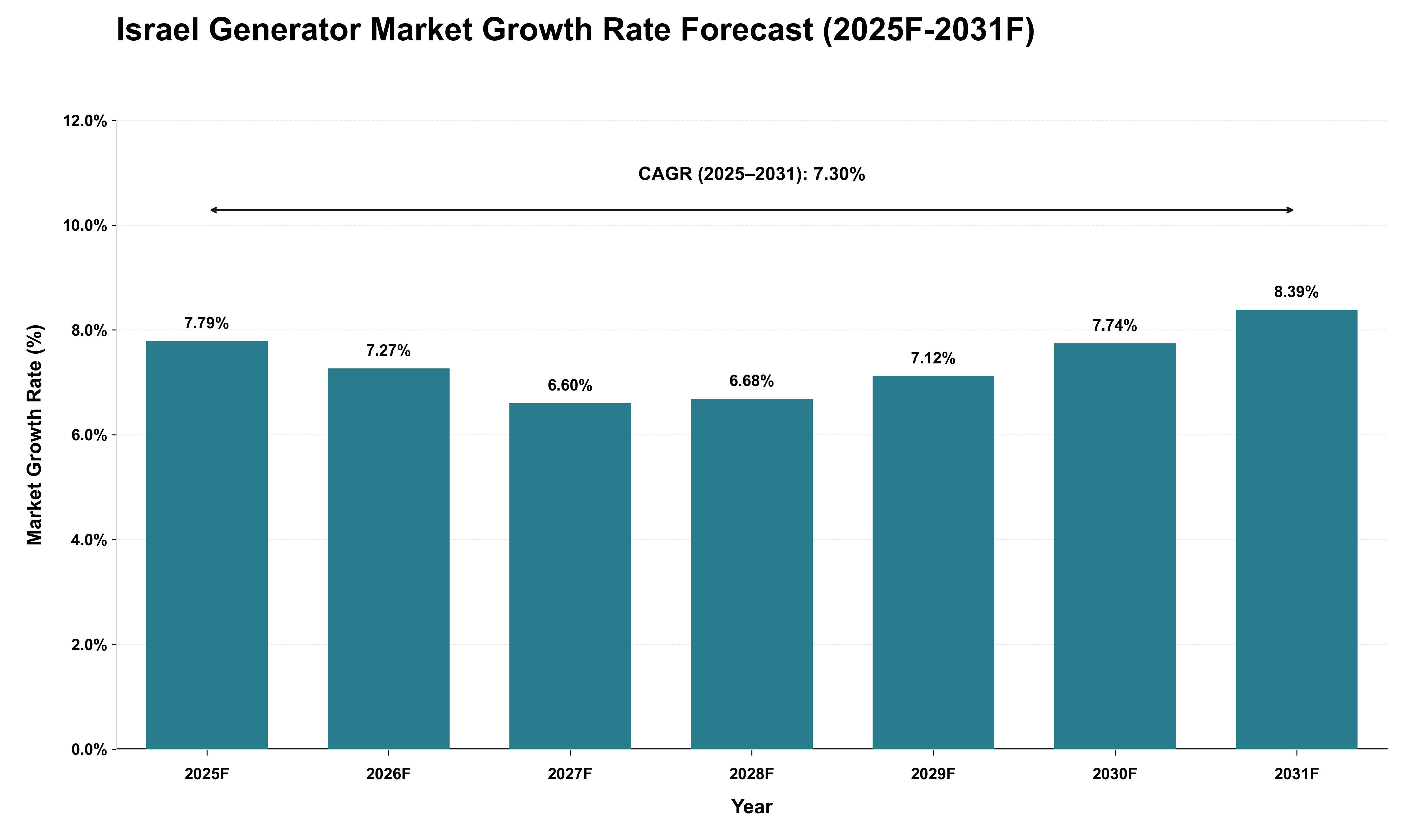 Israel Generator Market Growth Rate Analysis (2025 - 2031)