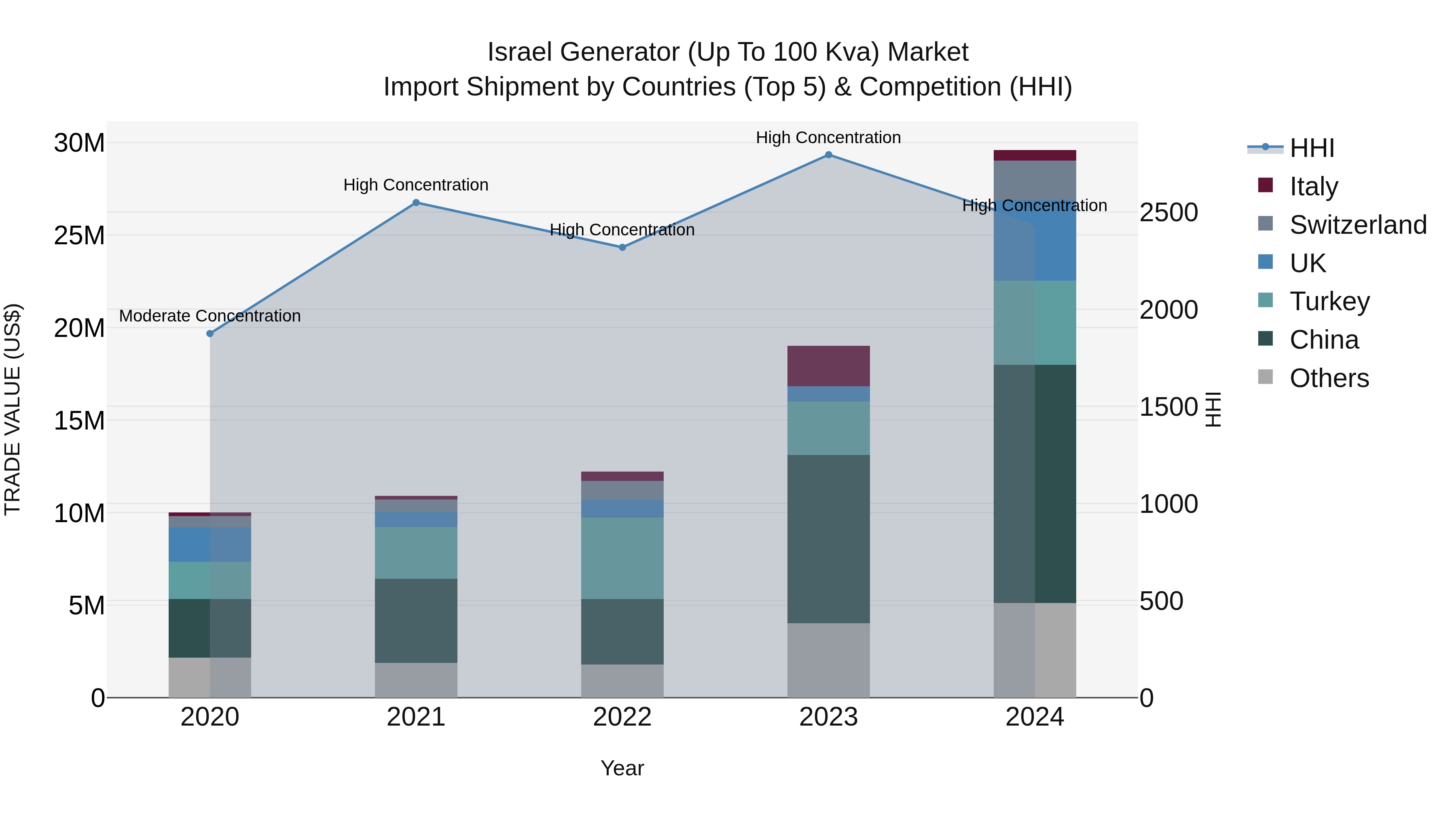 Israel Generator (Up to 100 Kva) Market Top 5 Importing Countries and Market Competition (HHI) Analysis