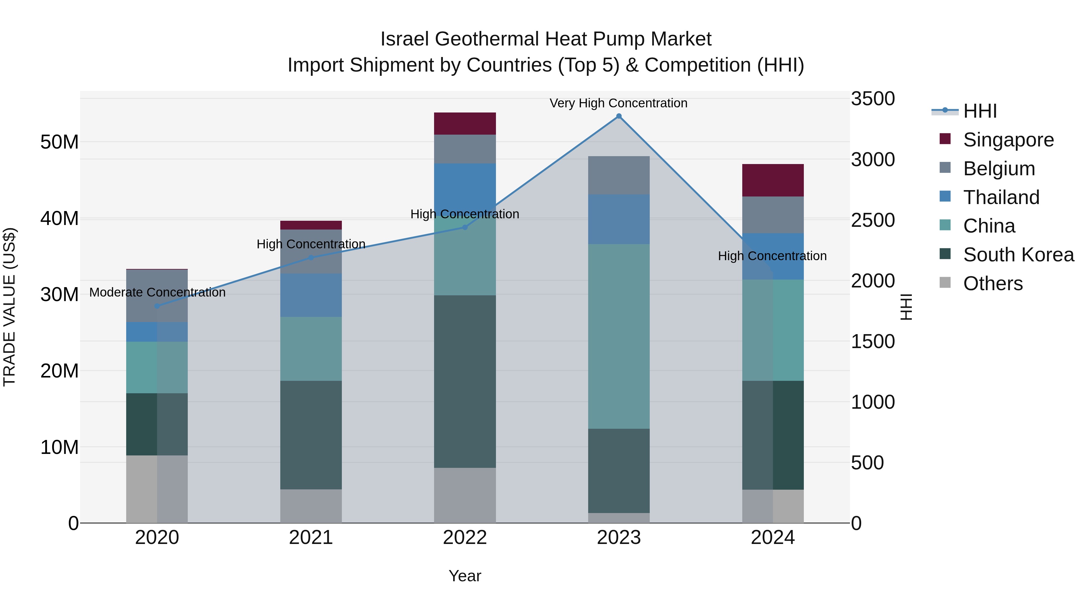 Israel Geothermal Heat Pump Market Top 5 Importing Countries and Market Competition (HHI) Analysis