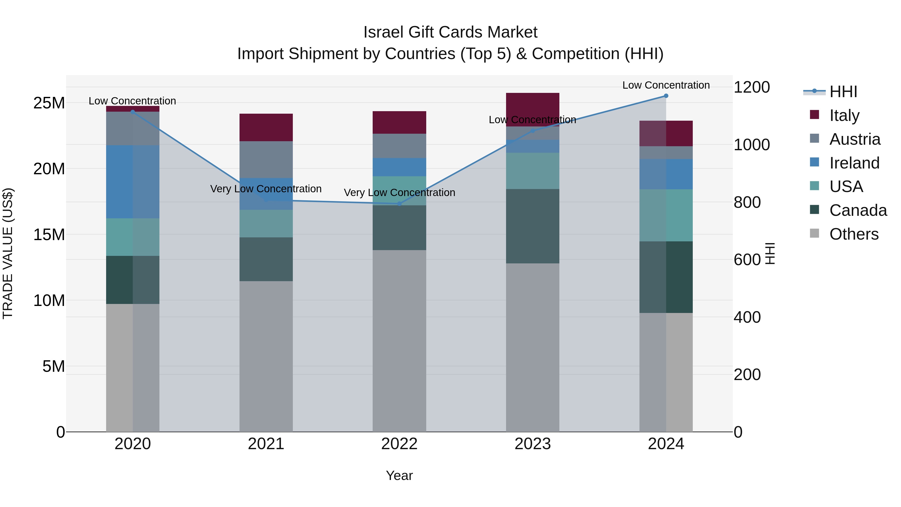 Israel Gift Cards Market Top 5 Importing Countries and Market Competition (HHI) Analysis
