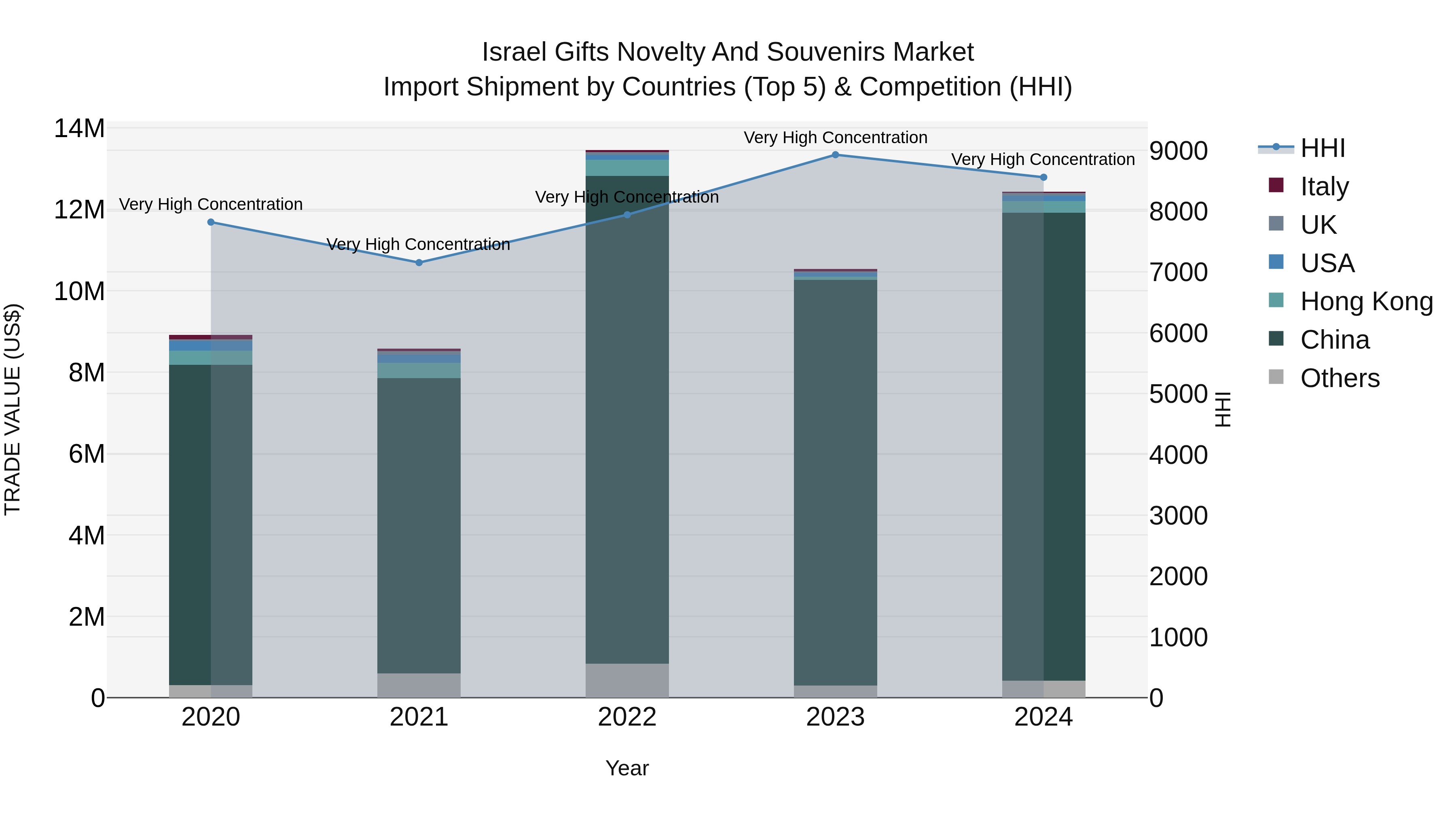 Israel Gifts Novelty and Souvenirs Market Top 5 Importing Countries and Market Competition (HHI) Analysis