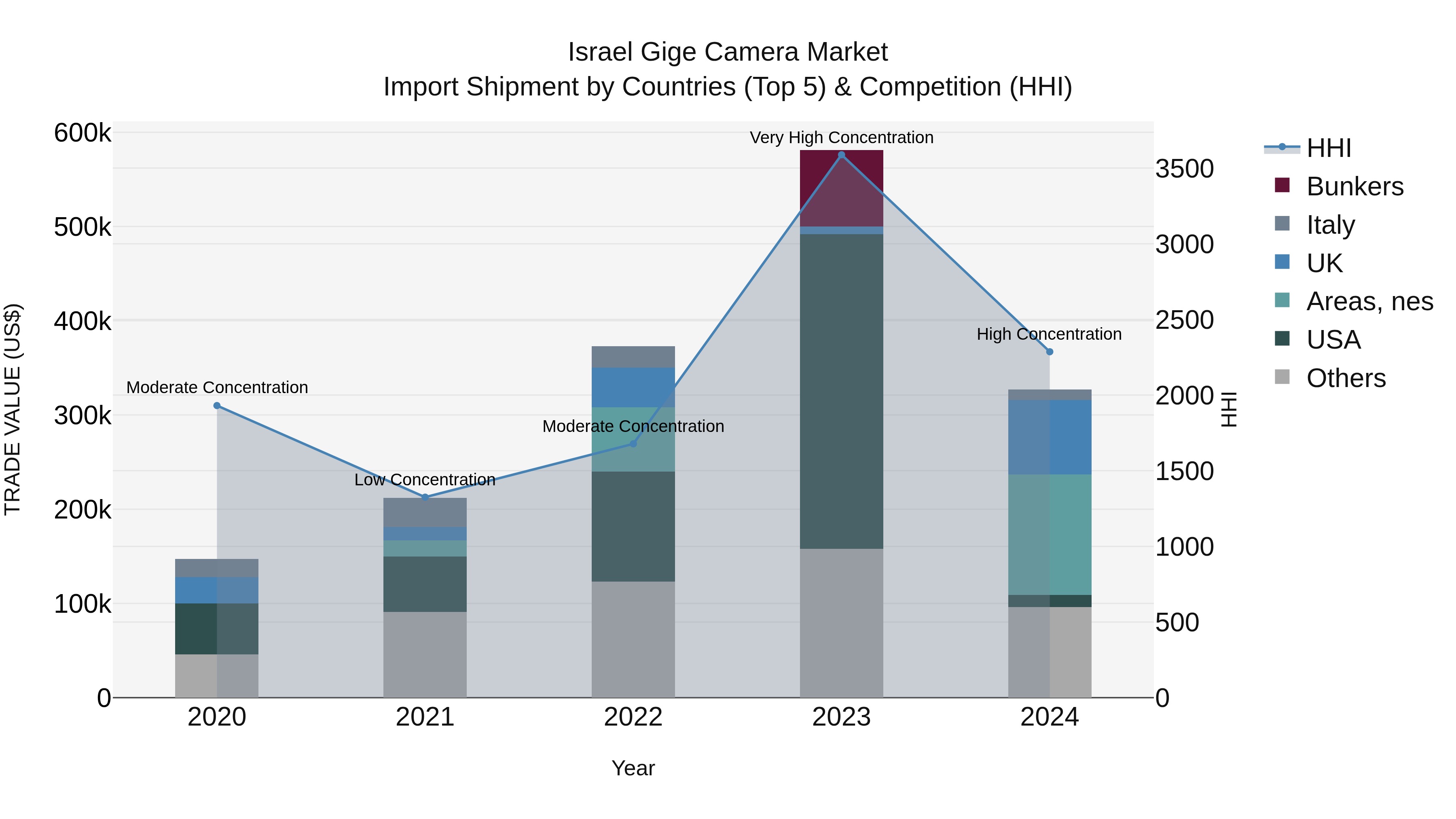 Israel Gige Camera Market Top 5 Importing Countries and Market Competition (HHI) Analysis