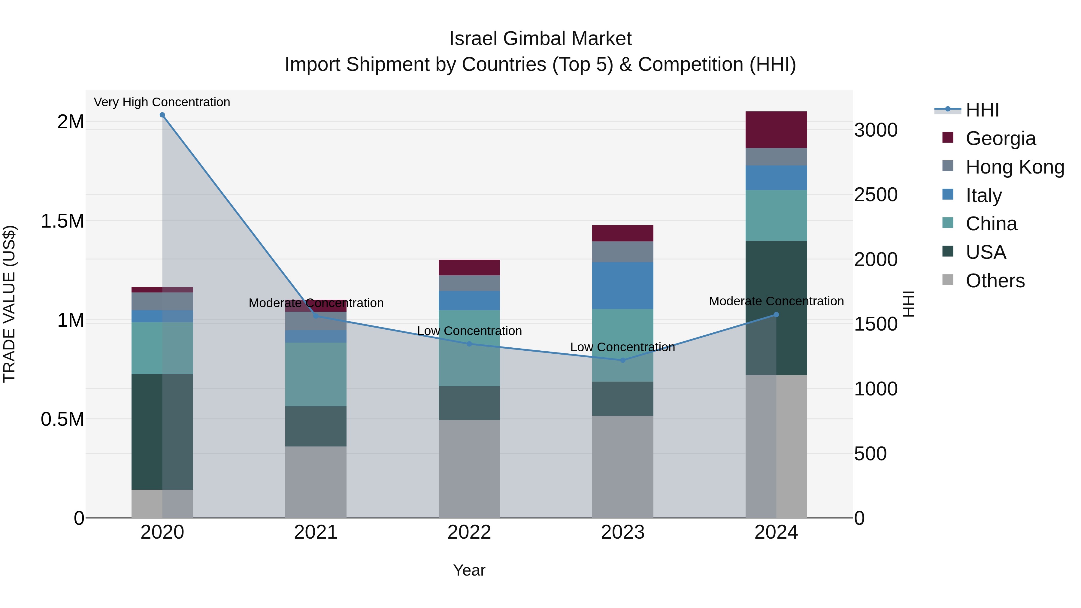 Israel Gimbal Market Top 5 Importing Countries and Market Competition (HHI) Analysis