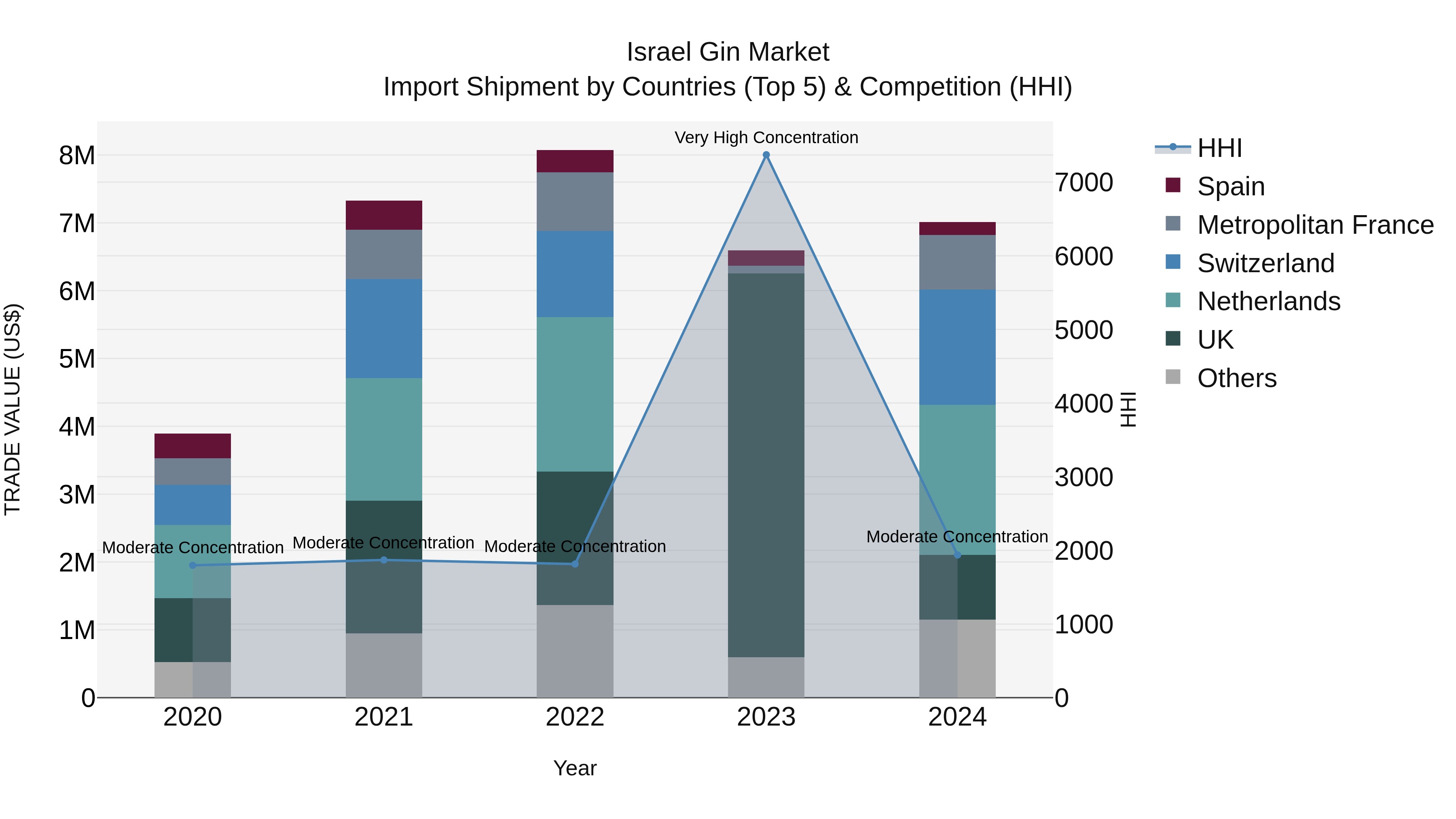 Israel Gin Market Top 5 Importing Countries and Market Competition (HHI) Analysis