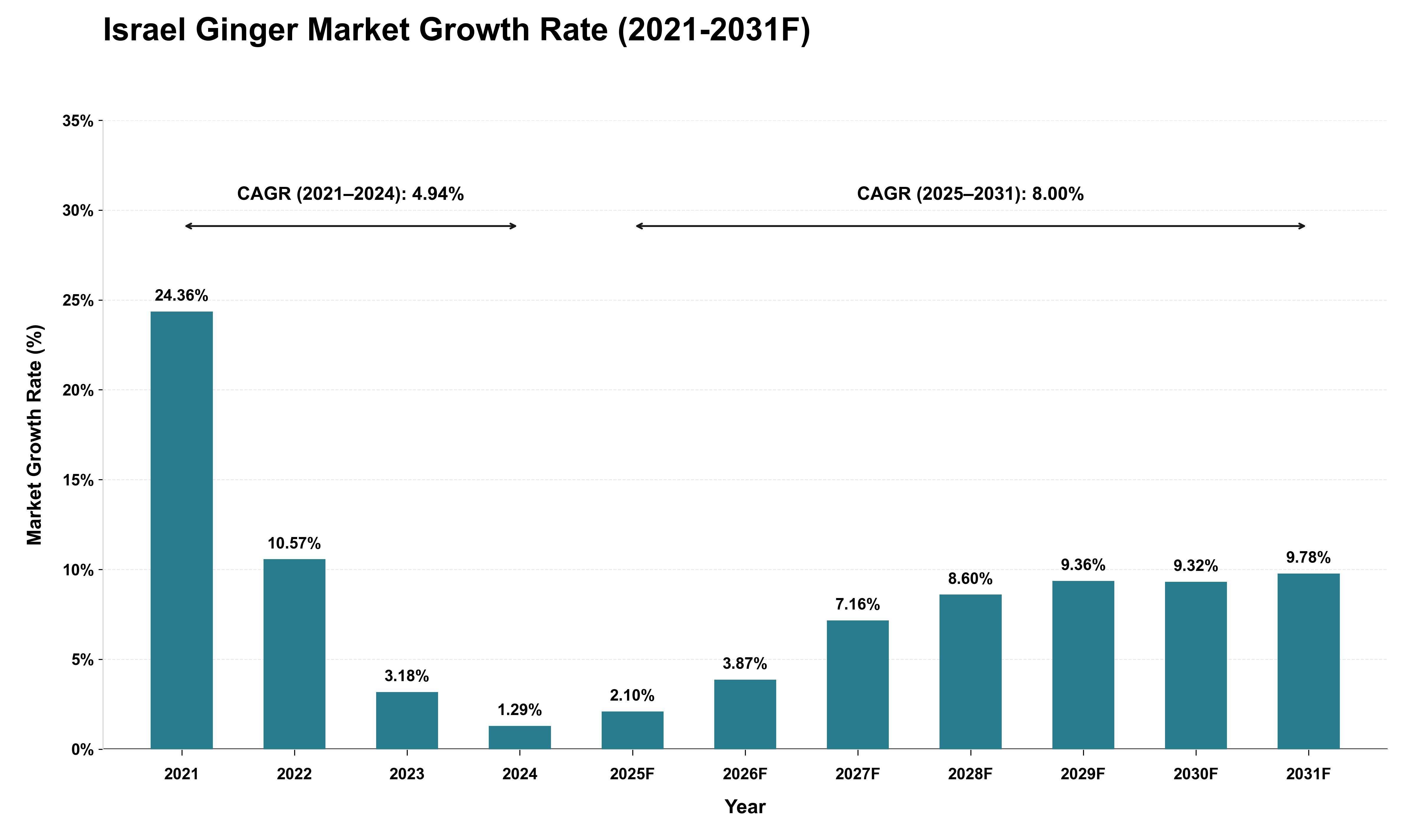 Israel Ginger Market Growth Rate Analysis (2021 - 2031)