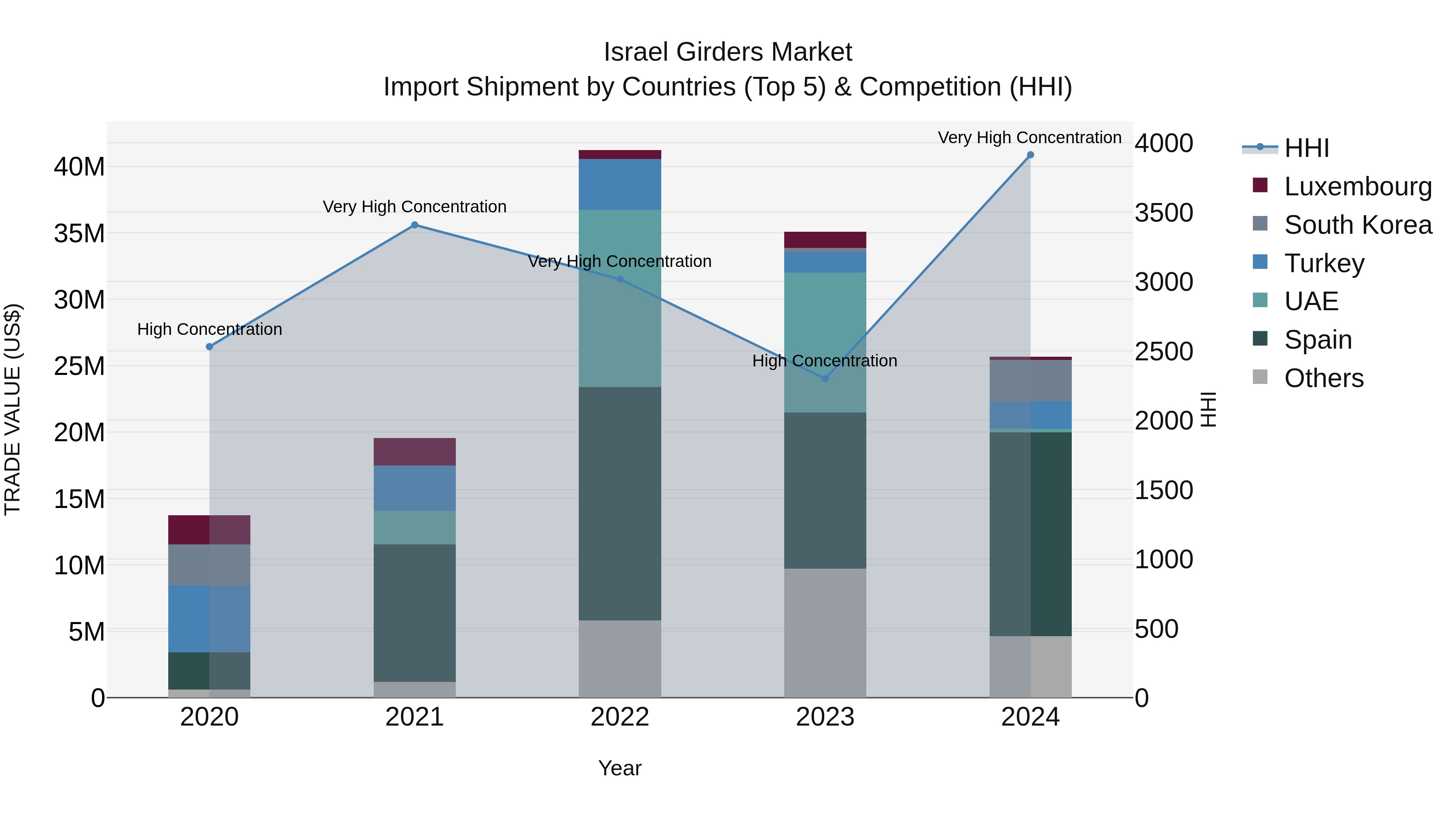 Israel Girders Market Top 5 Importing Countries and Market Competition (HHI) Analysis