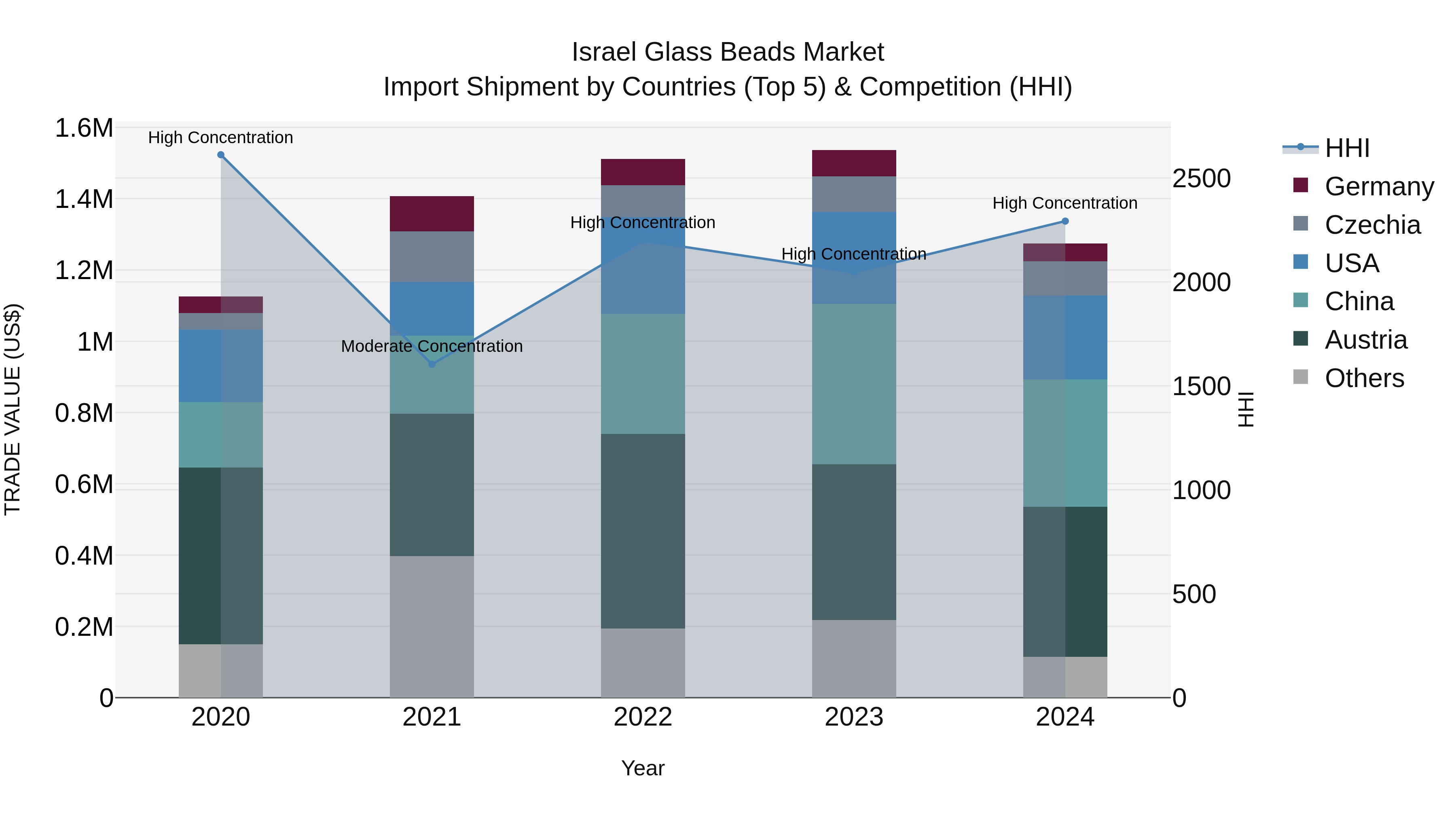 Israel Glass Beads Market Top 5 Importing Countries and Market Competition (HHI) Analysis