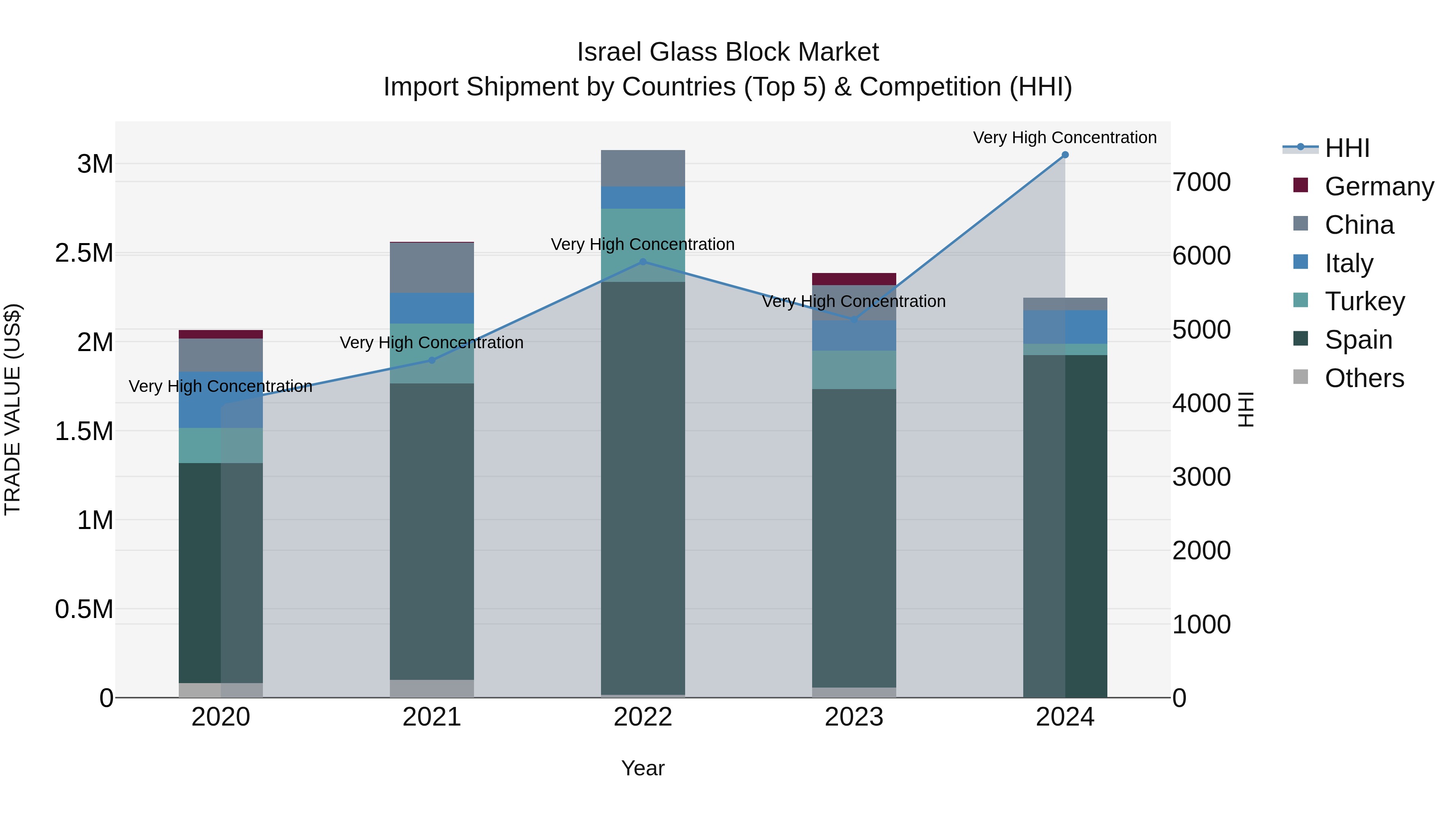 Israel Glass Block Market Top 5 Importing Countries and Market Competition (HHI) Analysis